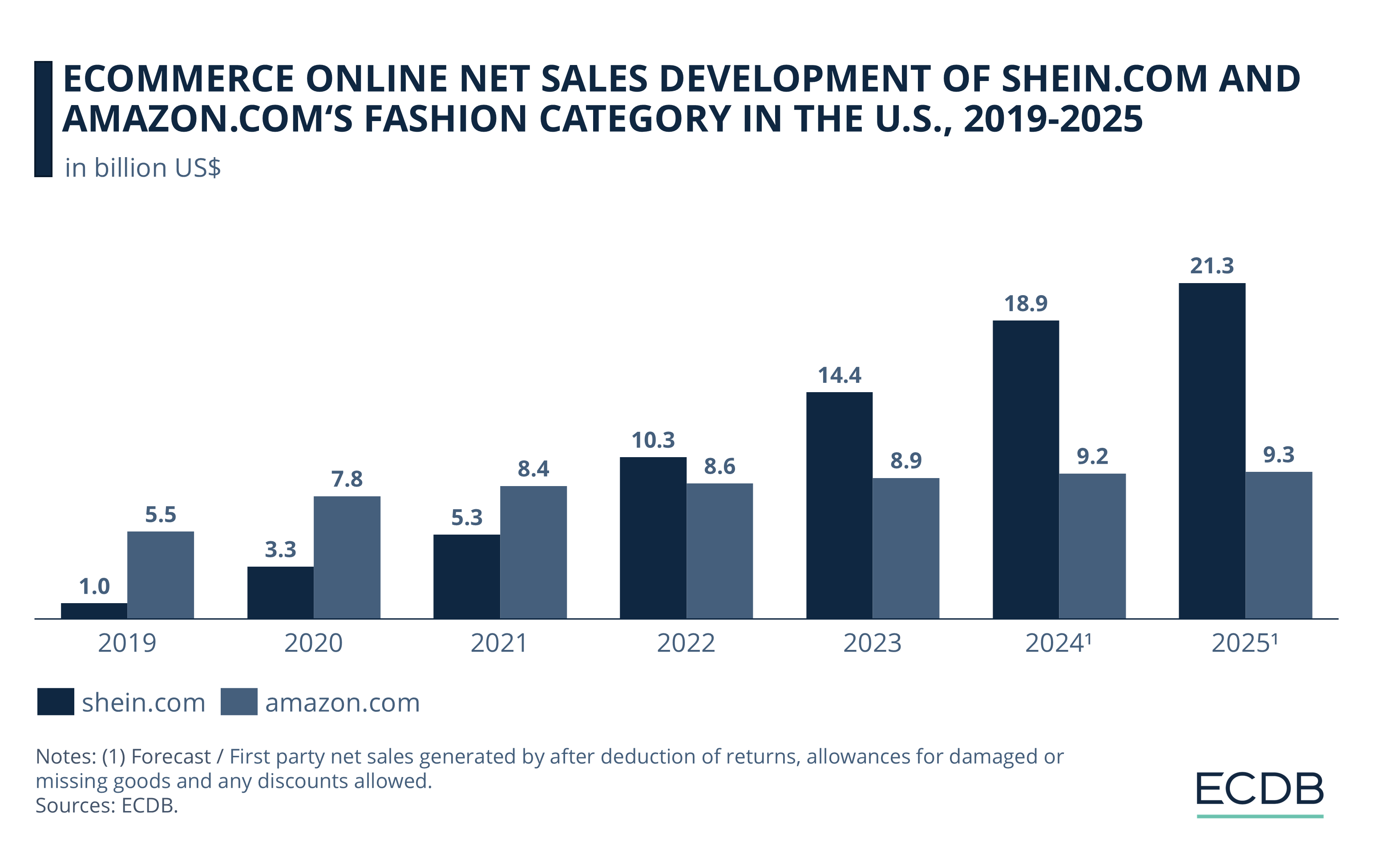 eCommerce Net Sales Development of Shein.com and Amazon.com's Fashion Category in the U.S., 2019-2024