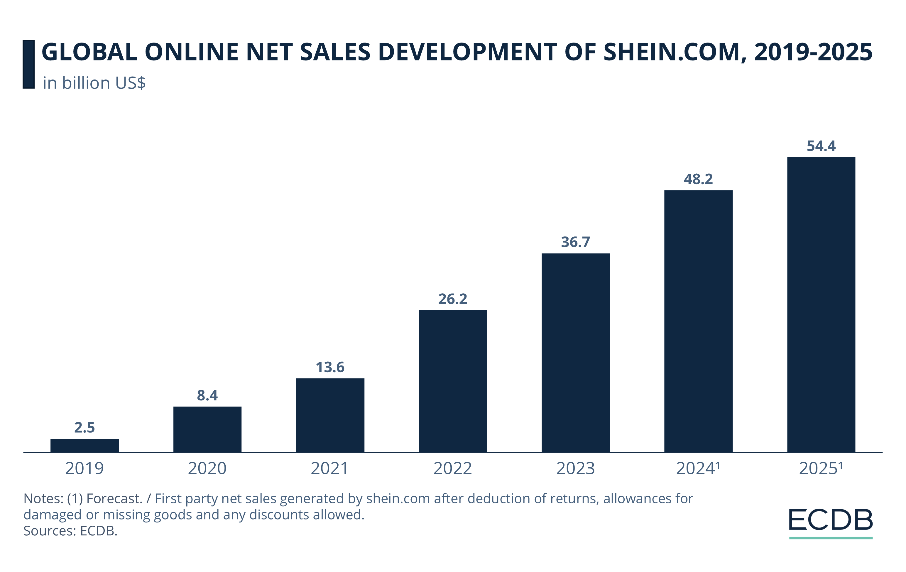 Global Online Net Sales Development of Shein.com, 2019-2024