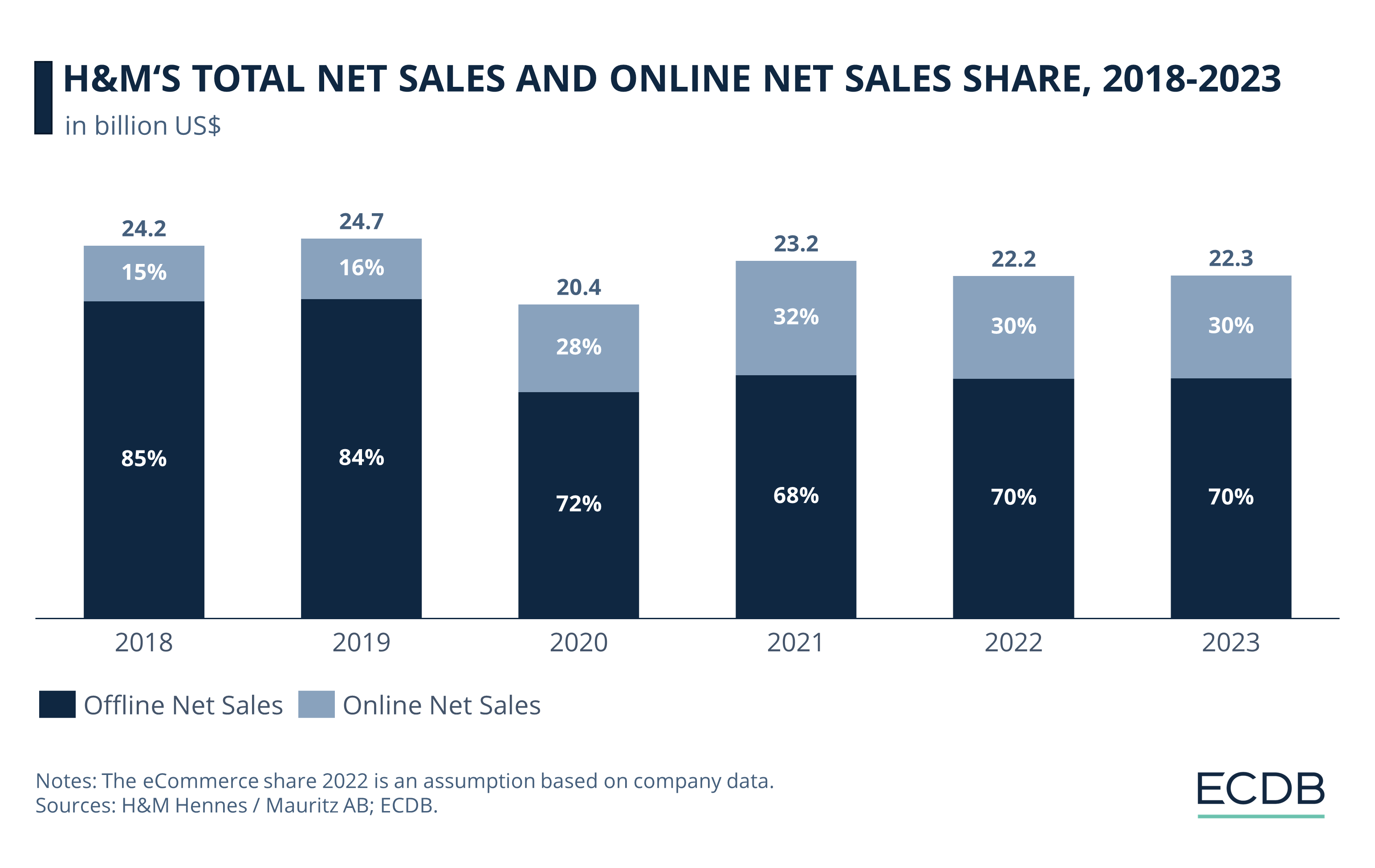 H&M's Total Net Sales and Online Net Sales Share Development 2017-2022