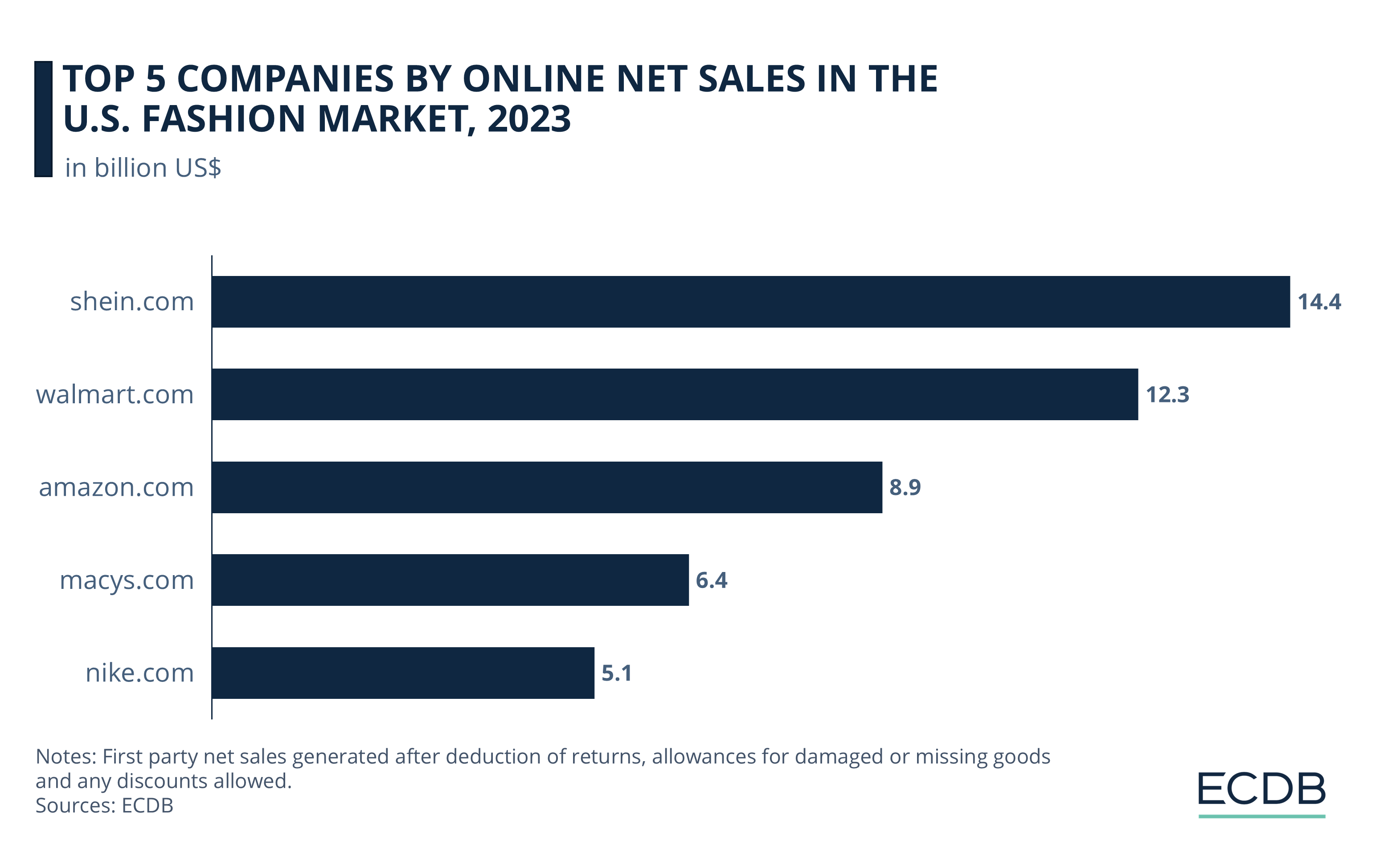 Top 5 Companies by Online Net Sales in the U.S. Fashion Market, 2023
