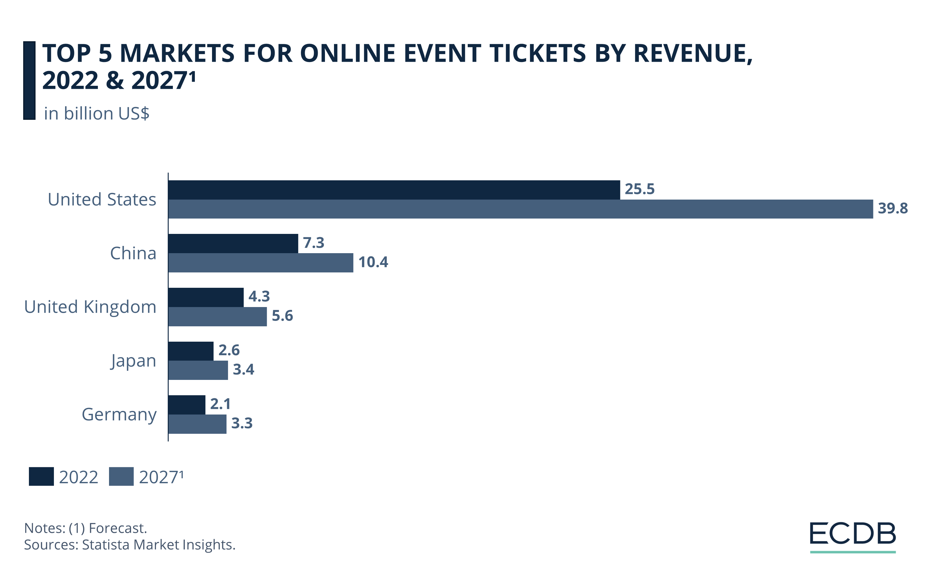 Top 5 Markets for Online Event Tickets by Revenue, 2022 & 2027