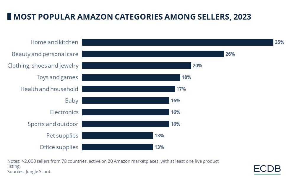 Most Profitable Amazon Categories