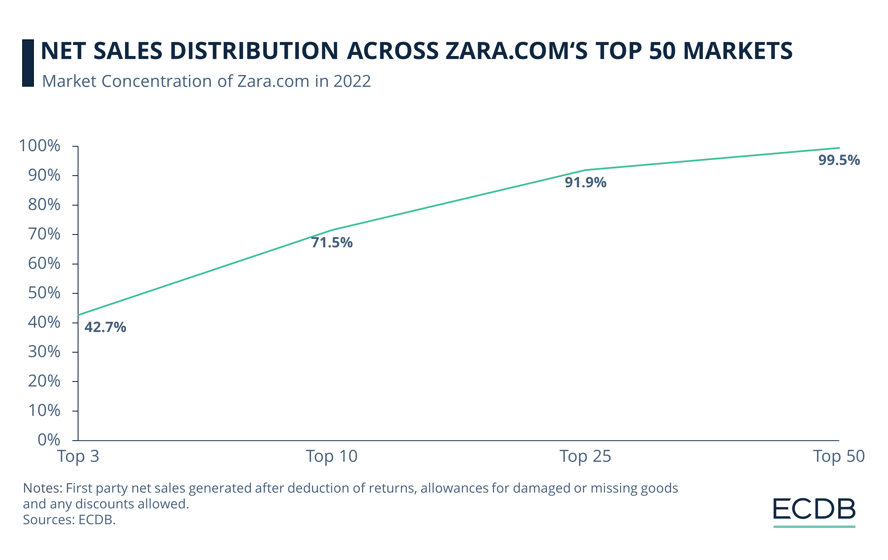 Net Sales Distribution Across Zara.com's Top 50 Markets