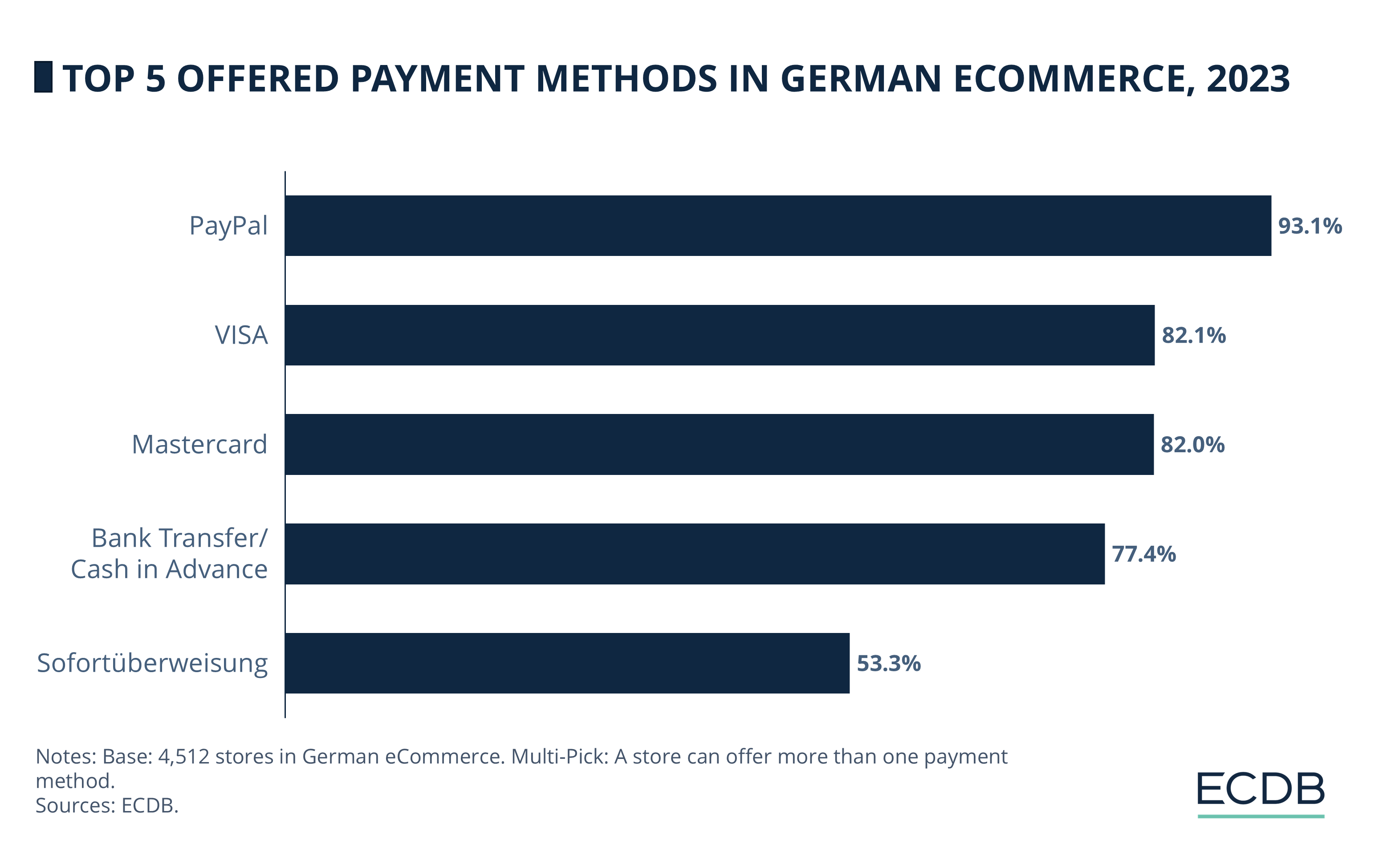 Top 5 Offered Payent Methods in the German eCommerce Market, 2023