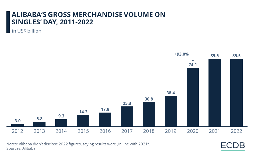 ALIBABA‘S GROSS MERCHANDISE VOLUME ON SINGLES' DAY