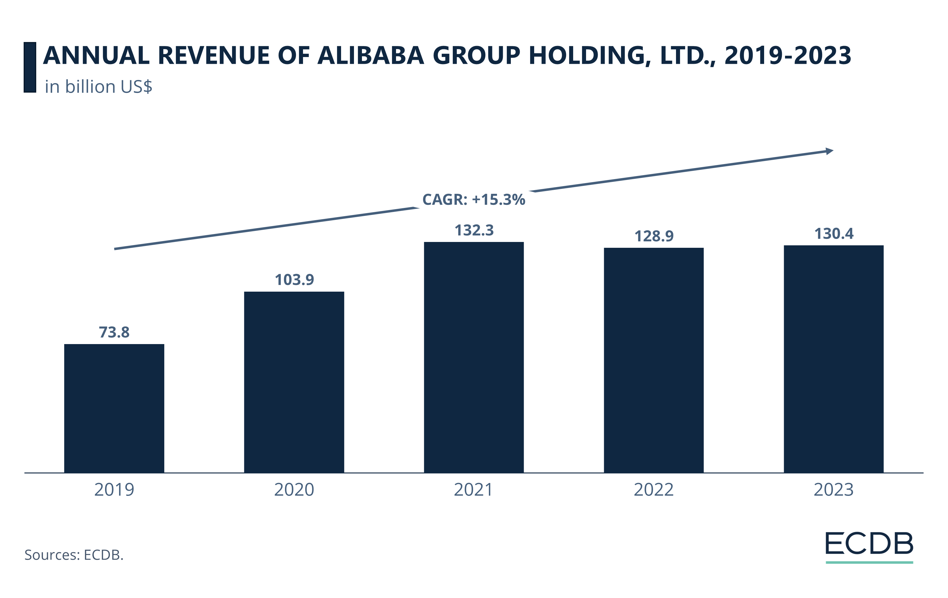 ANNUAL REVENUE OF ALIBABA GROUP HOLDING, LTD., 2019-2022 