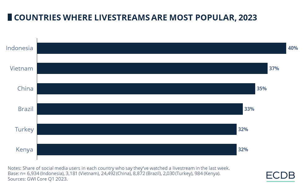 COUNTRIES WHERE LIVESTREAMS ARE MOST POPULAR, 2023