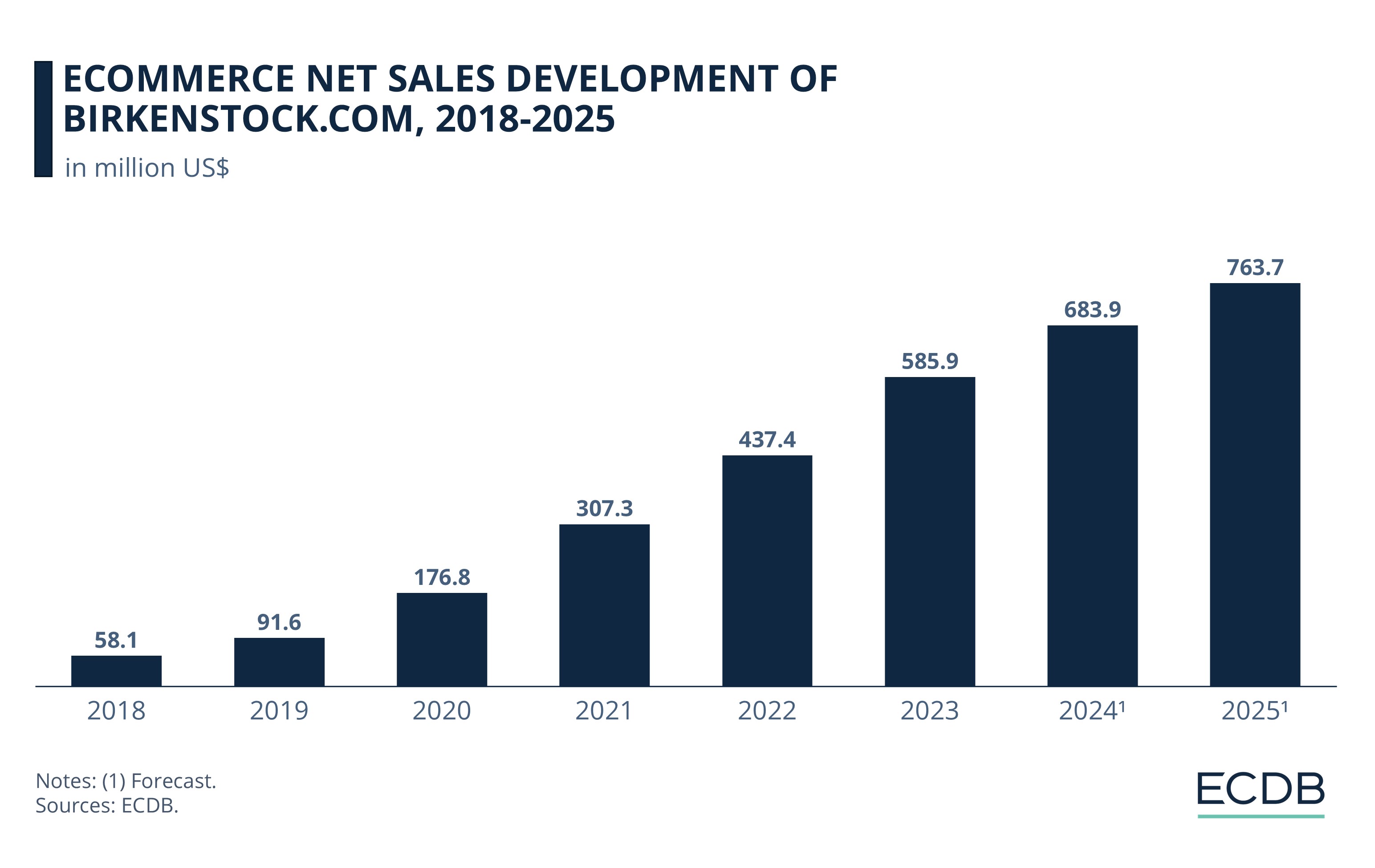 eCommerce Net Sales Development of Birkenstock.com, 2018-2025