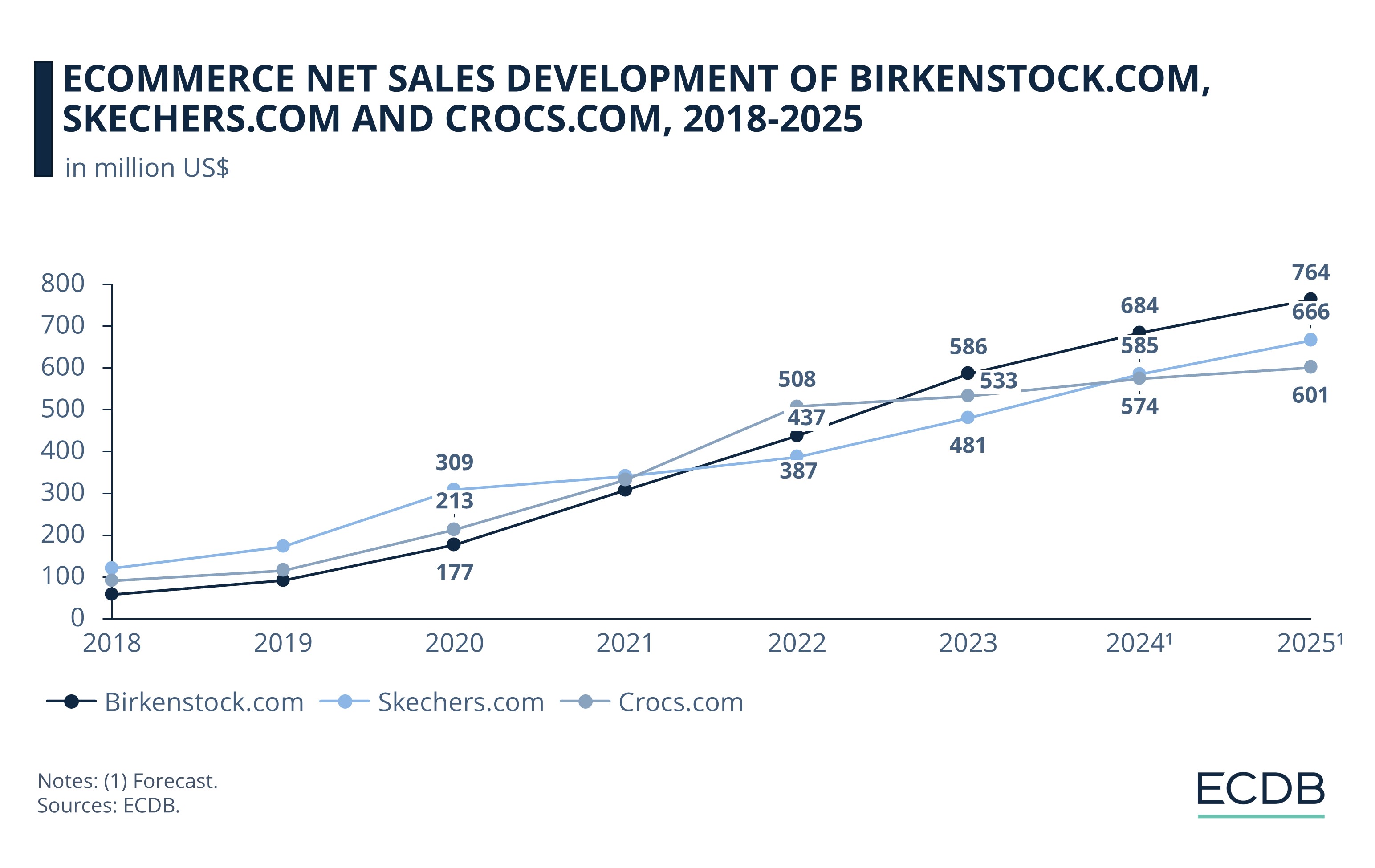 eCommerce Net Sales Development of Birkenstock.com, Skechers.com and Crocs.com, 2018-2024
