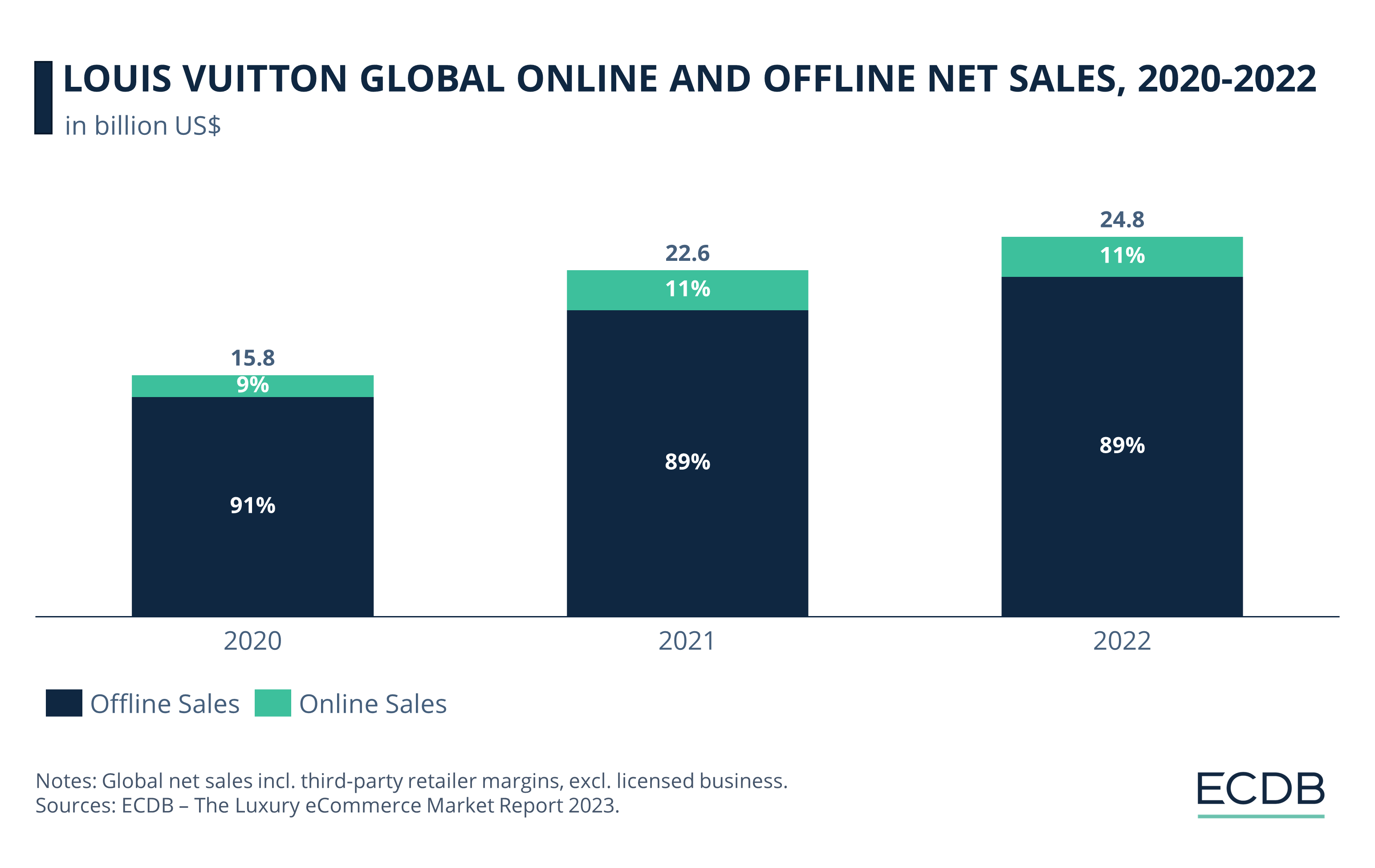 Louis Vuitton Global Online and Offline Net Sales, 2020-2022