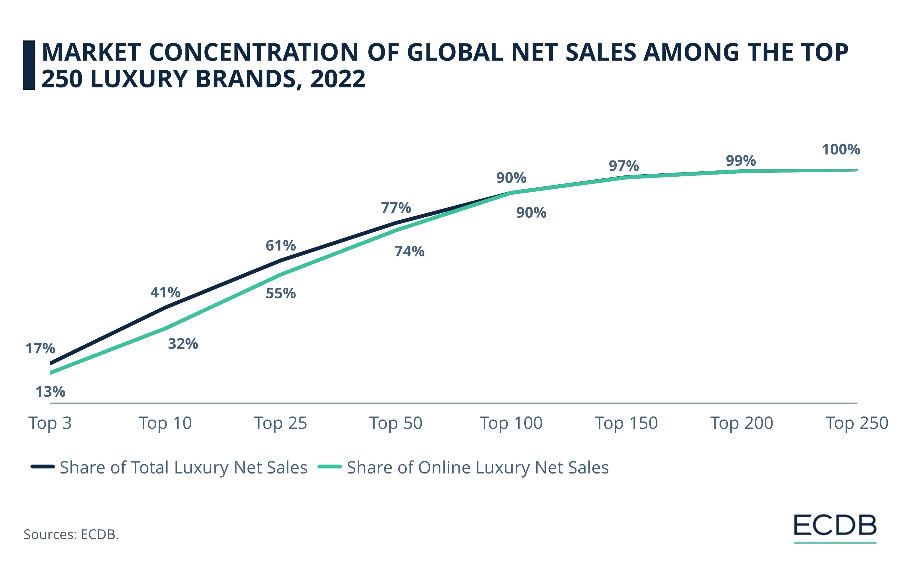 MARKET CONCENTRATION OF GLOBAL NET SALES AMONG THE TOP 250 LUXURY BRANDS, 2022