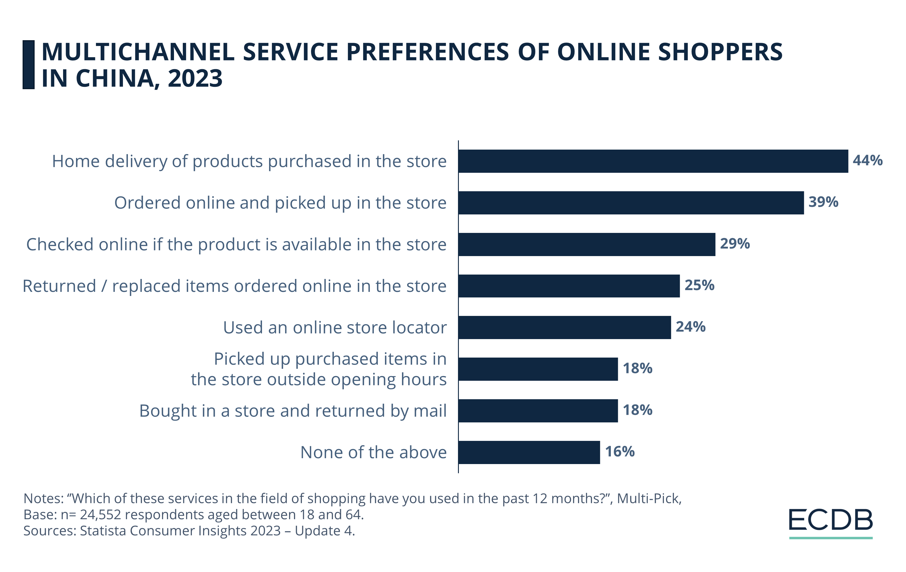 Multichannel Service Preferences of Online Shoppers in China, 2023