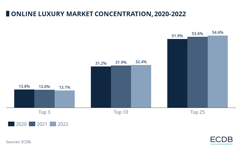 ONLINE LUXURY MARKET CONCENTRATION, 2020-2022