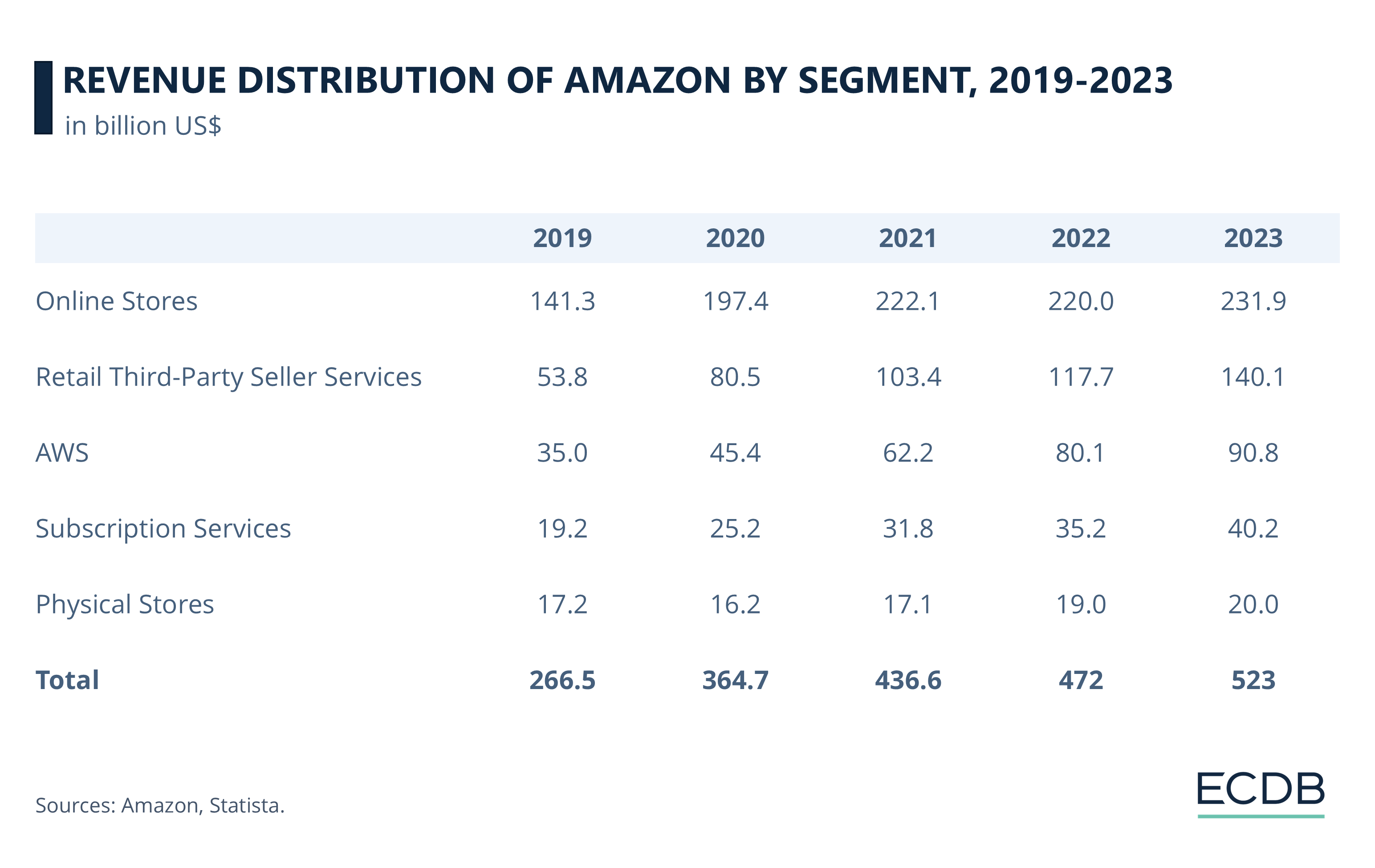 Revenue Distribution of Amazon by Segment, 2018-2023