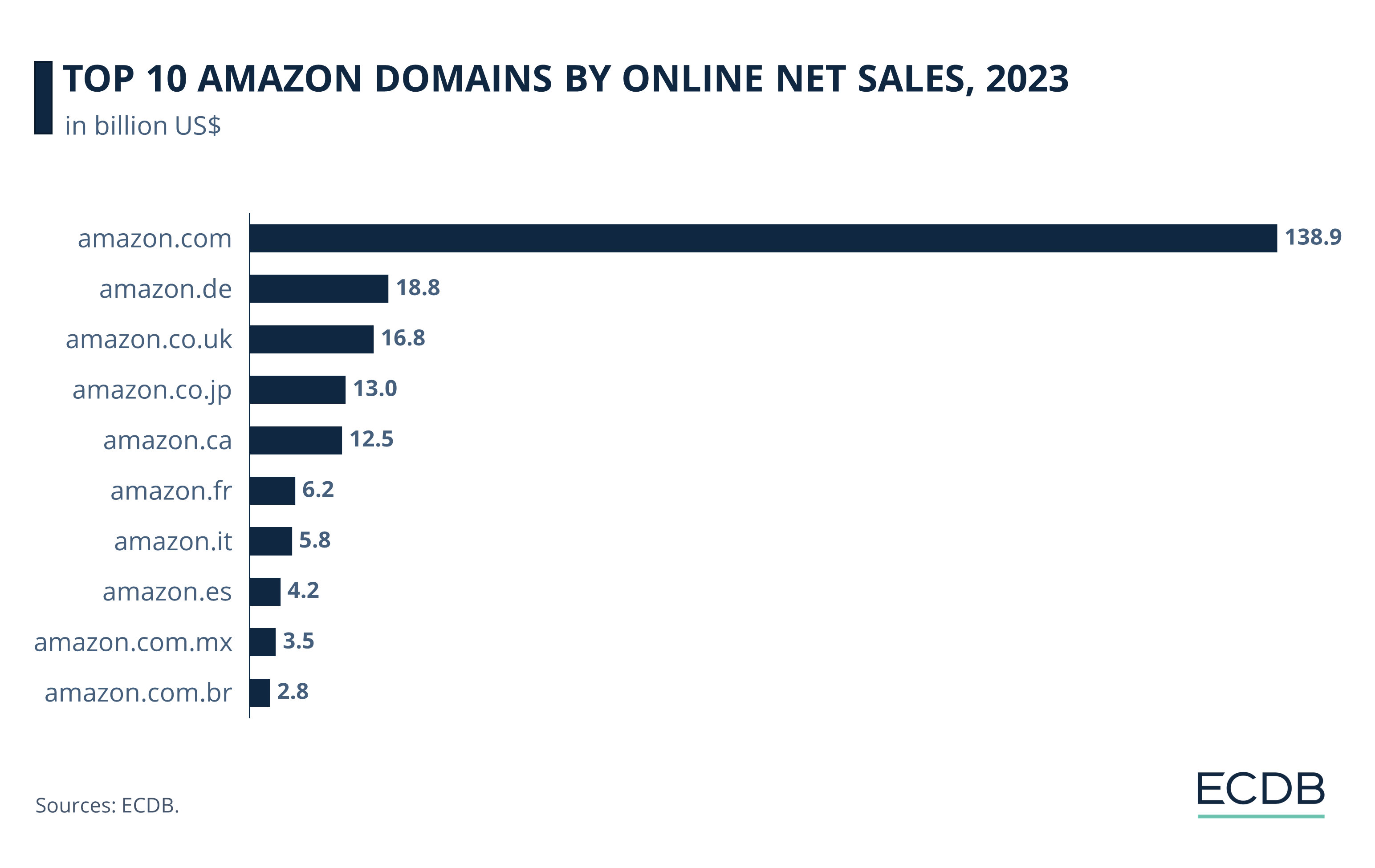 Top 10 Amazon Domains by Online Net Sales, 2022