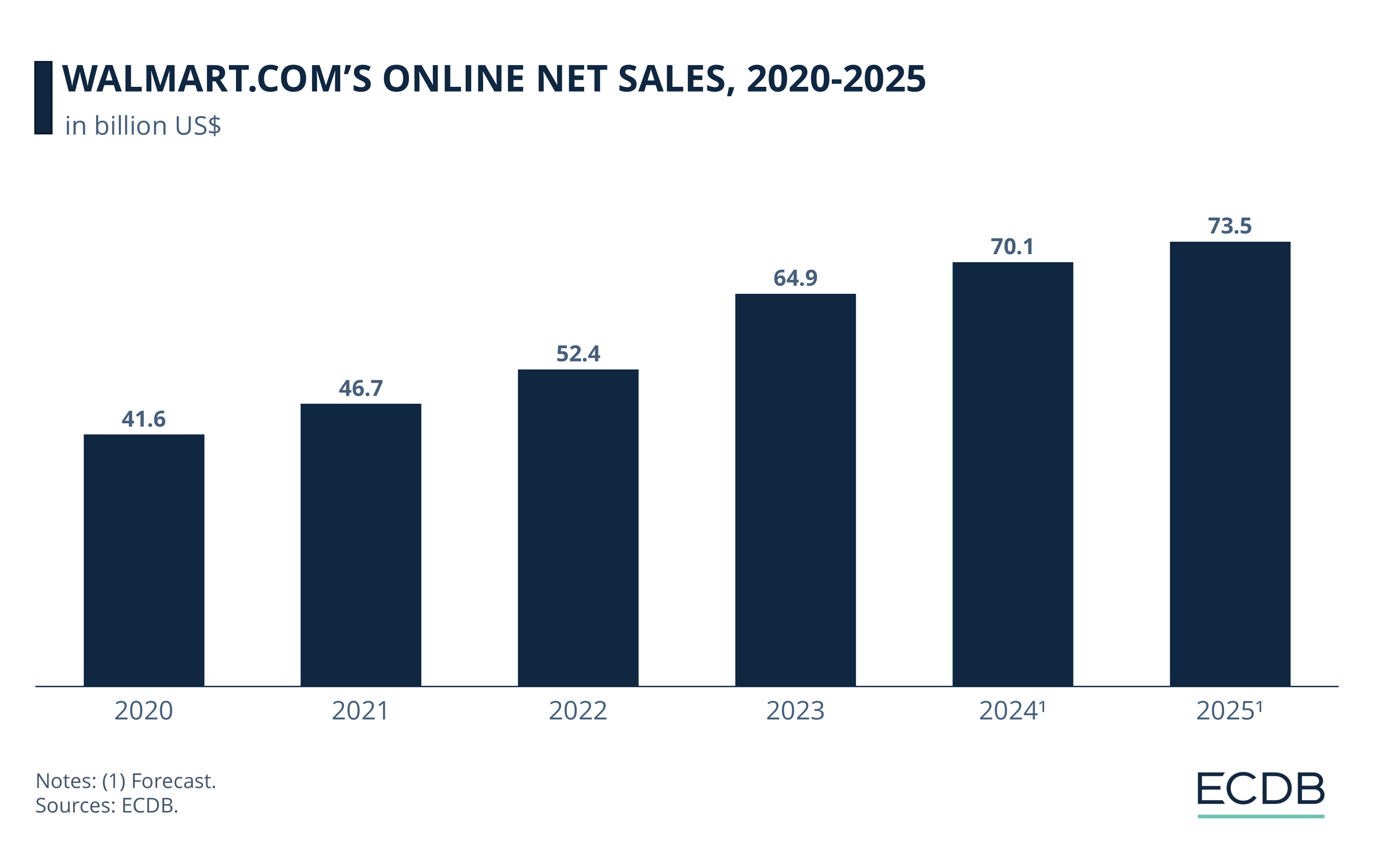 WALMART’S ONLINE NET SALES, 2018-2023