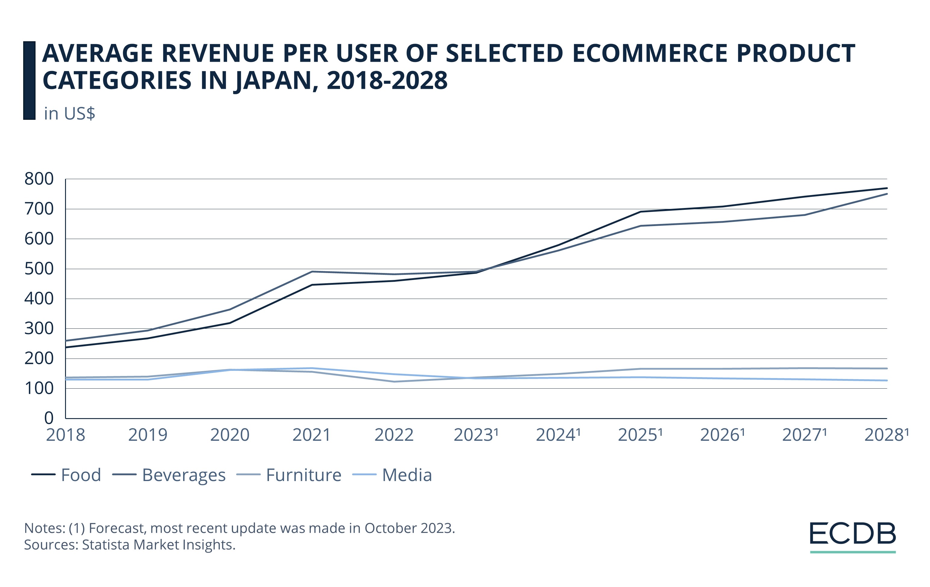 Average Revenue per User of Selcted eCommerce Product Categories in Japan, 2018-2028