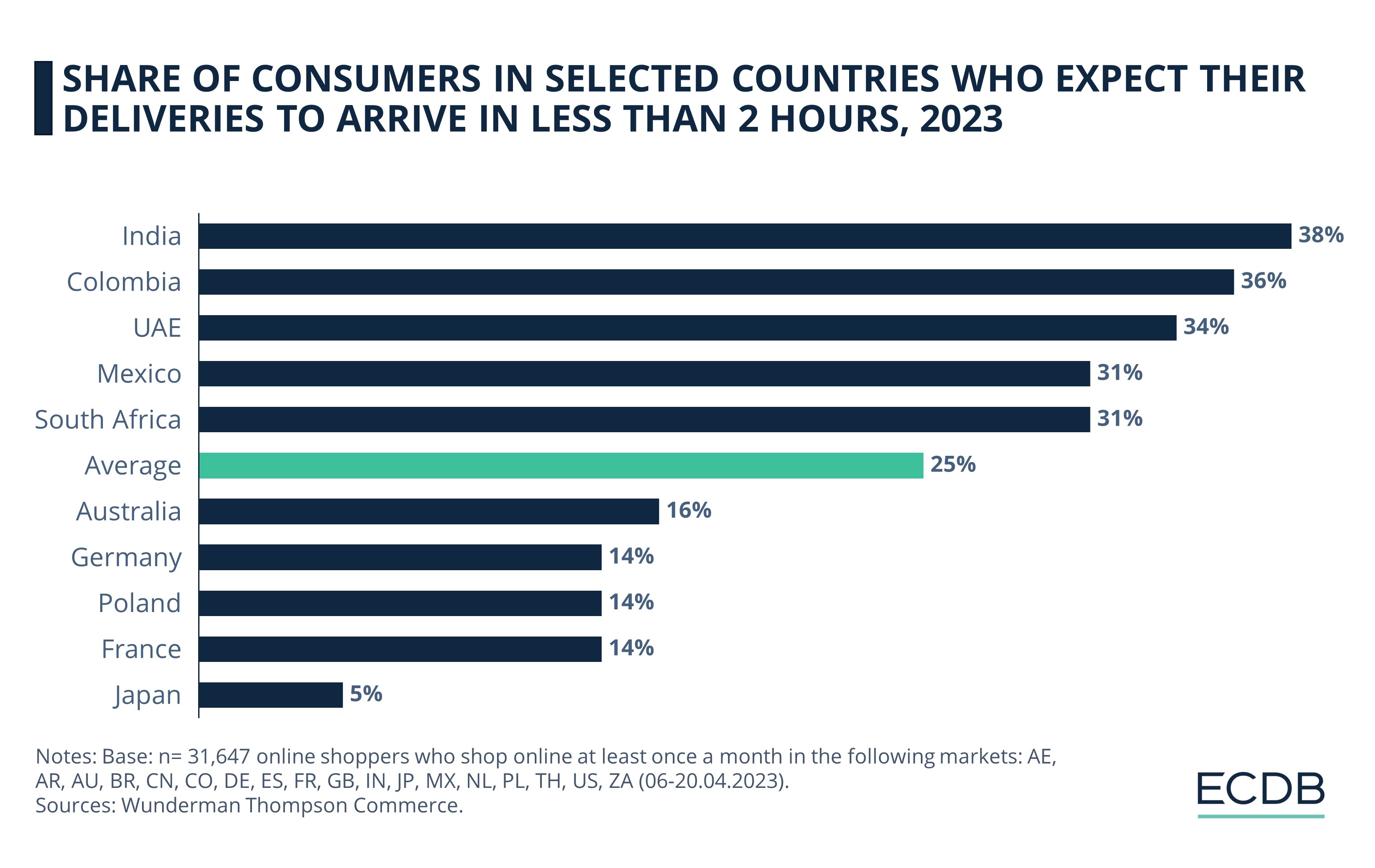 Share of Consumers in Selected Countries Who Expect their Deliveries to Arrive in Less than 2 Hours, 2023