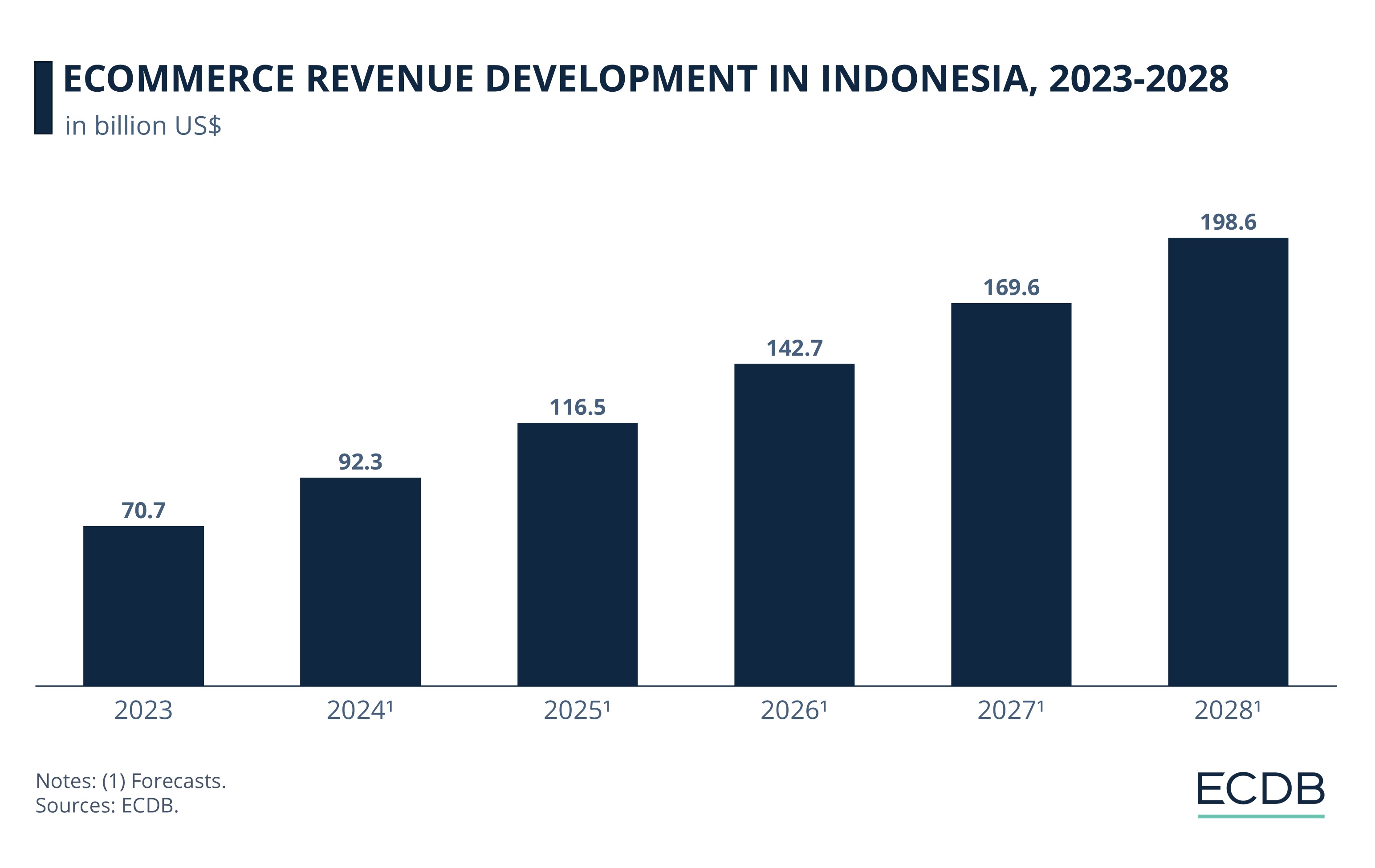 eCommerce Revenue Development in Indonesia, 2017-2028