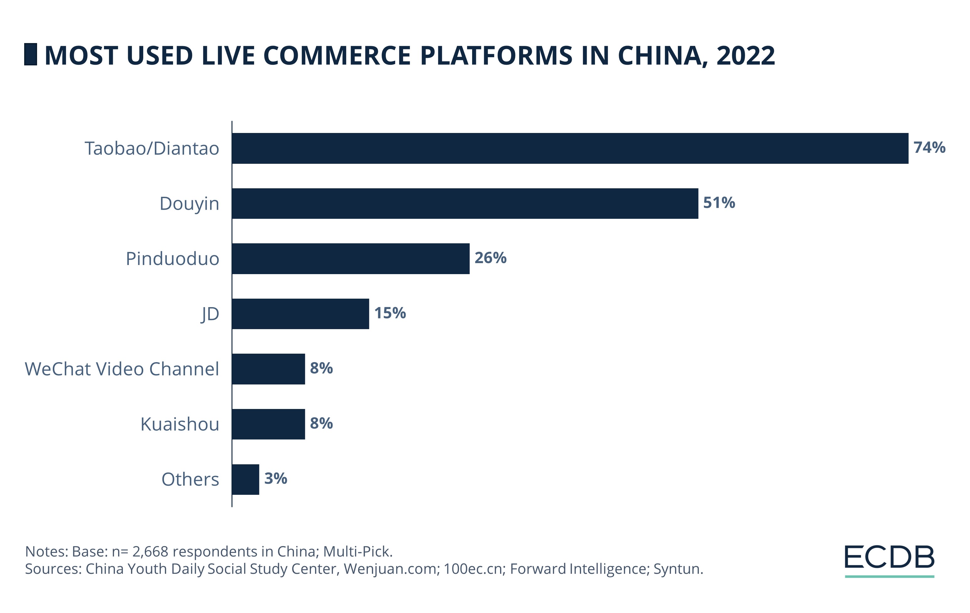 Most Used Lıve Commerce Platforms In Chına, 2022