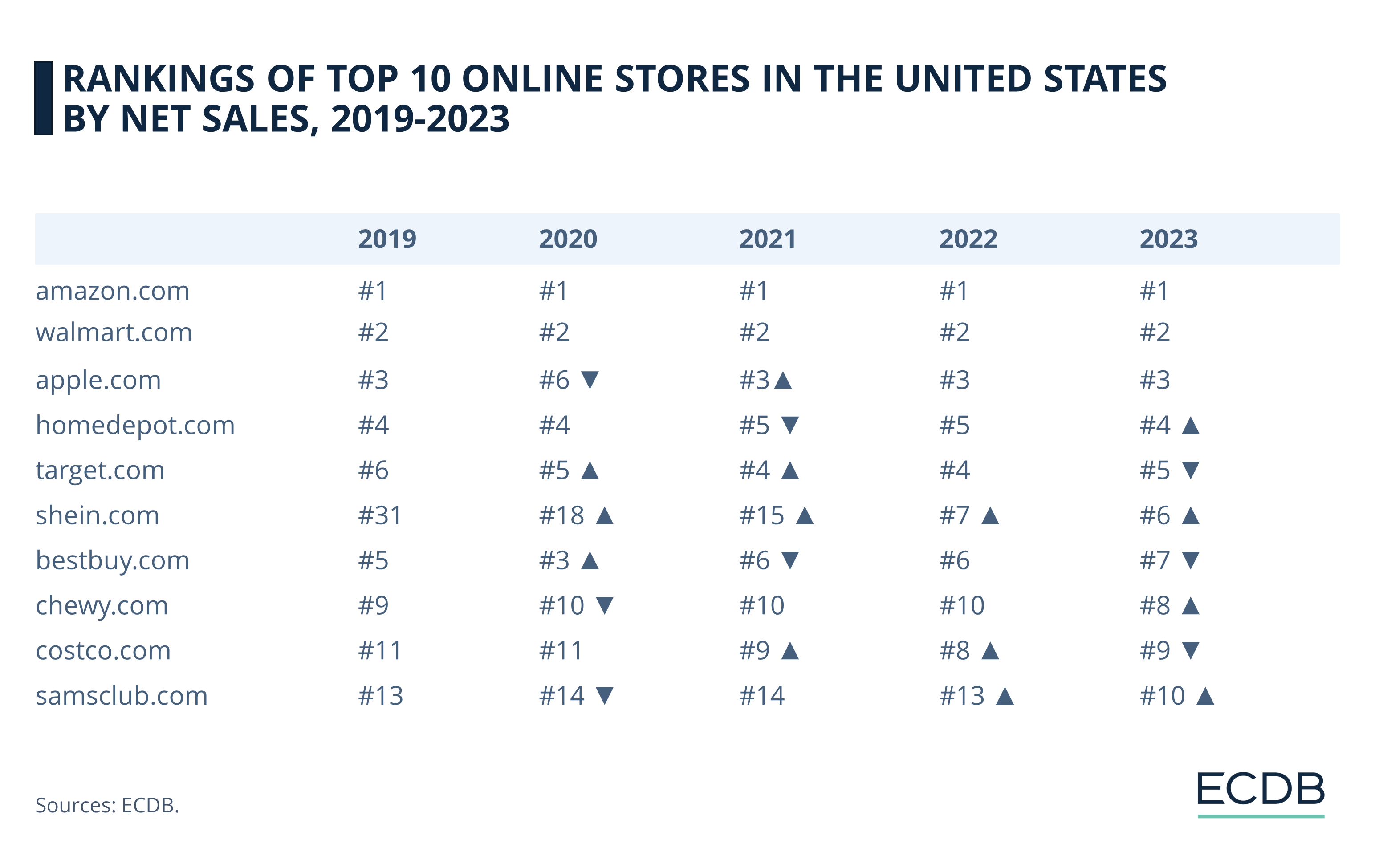 Rankings of Top 10 Online Stores in the United States by Net Sales, 2019-2023