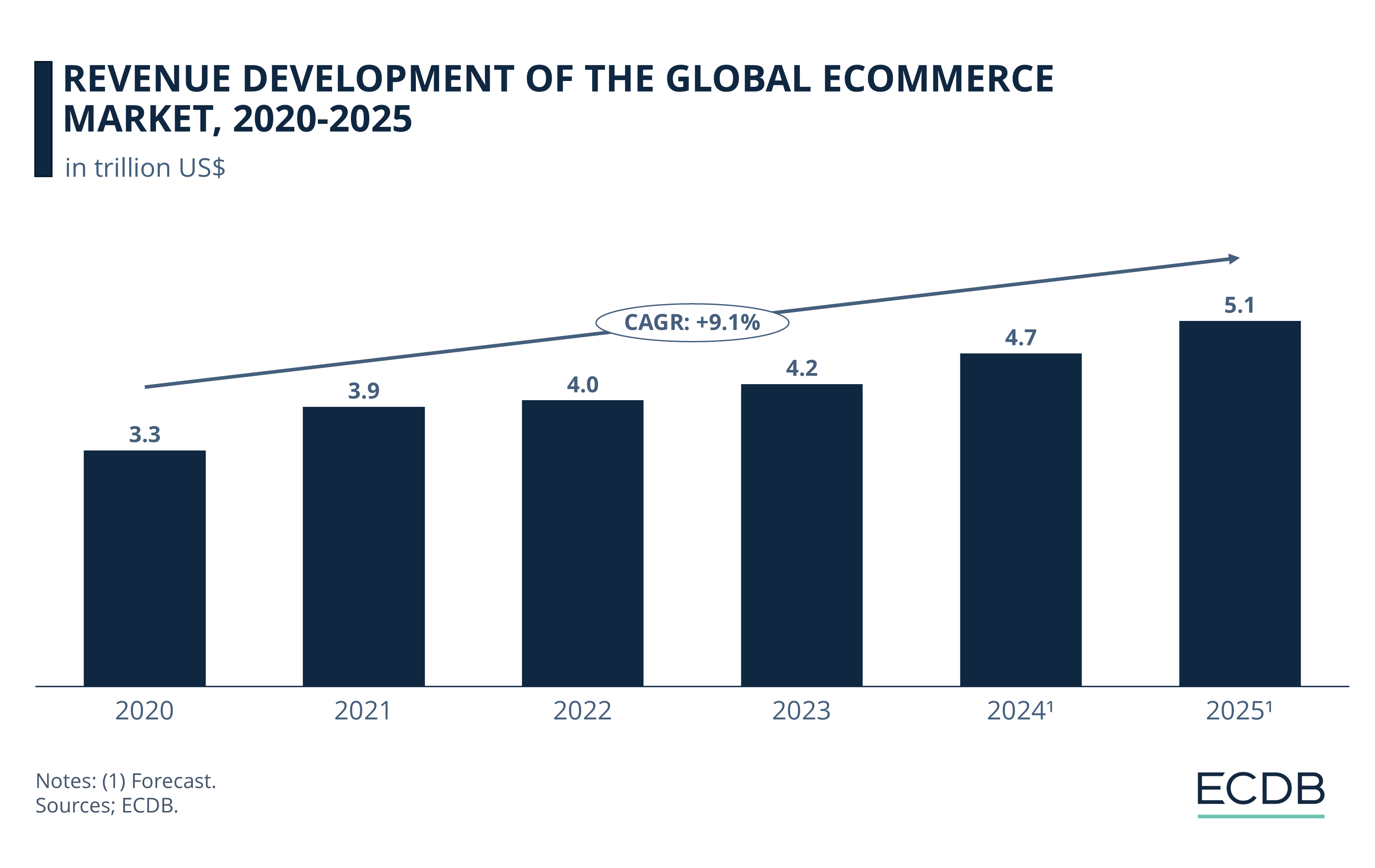Revenue Development of the Global eCommerce Market, 2019-2024