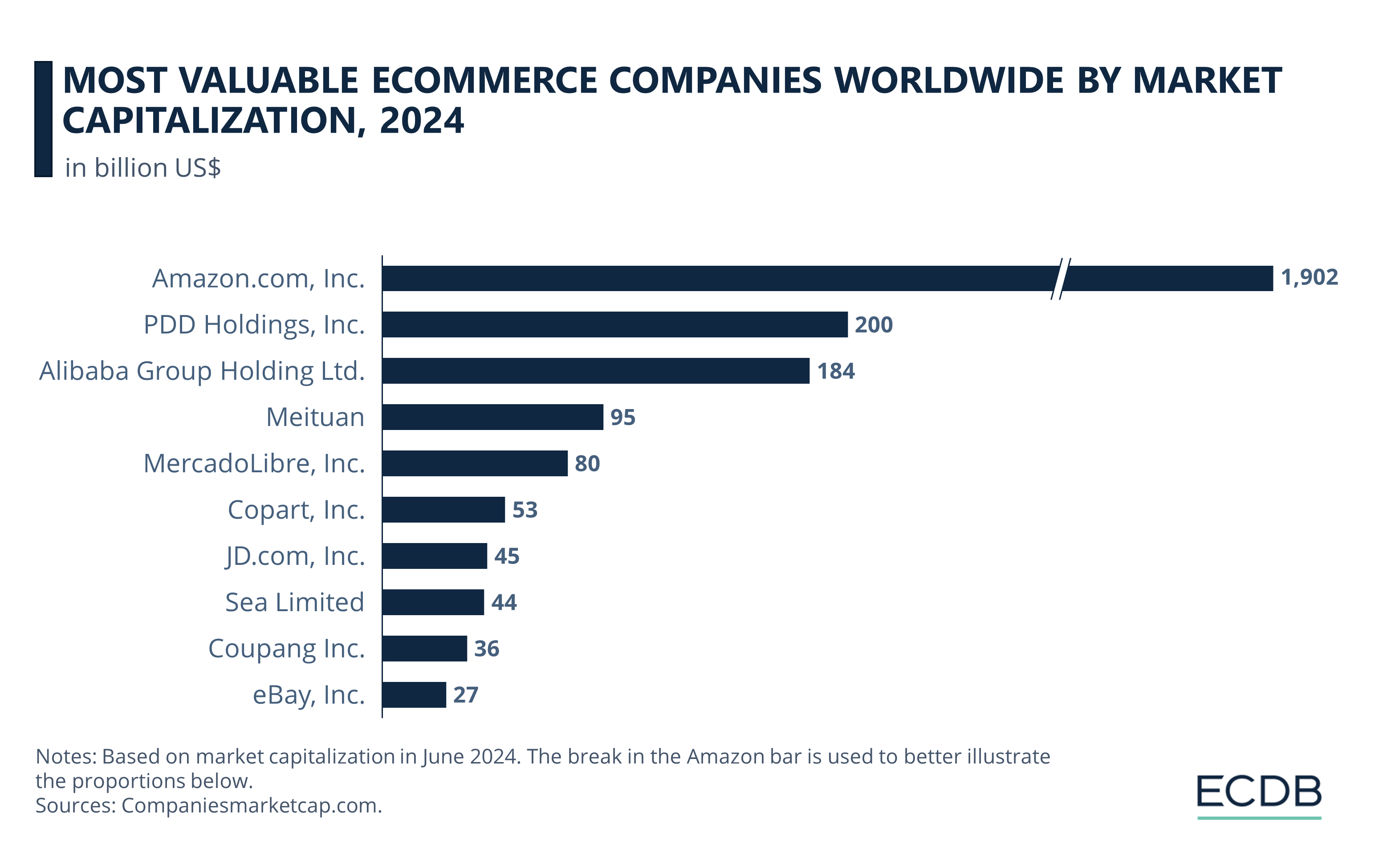 Most Valuable eCommerce Companies Worldwide by Market Capitalization, 2024