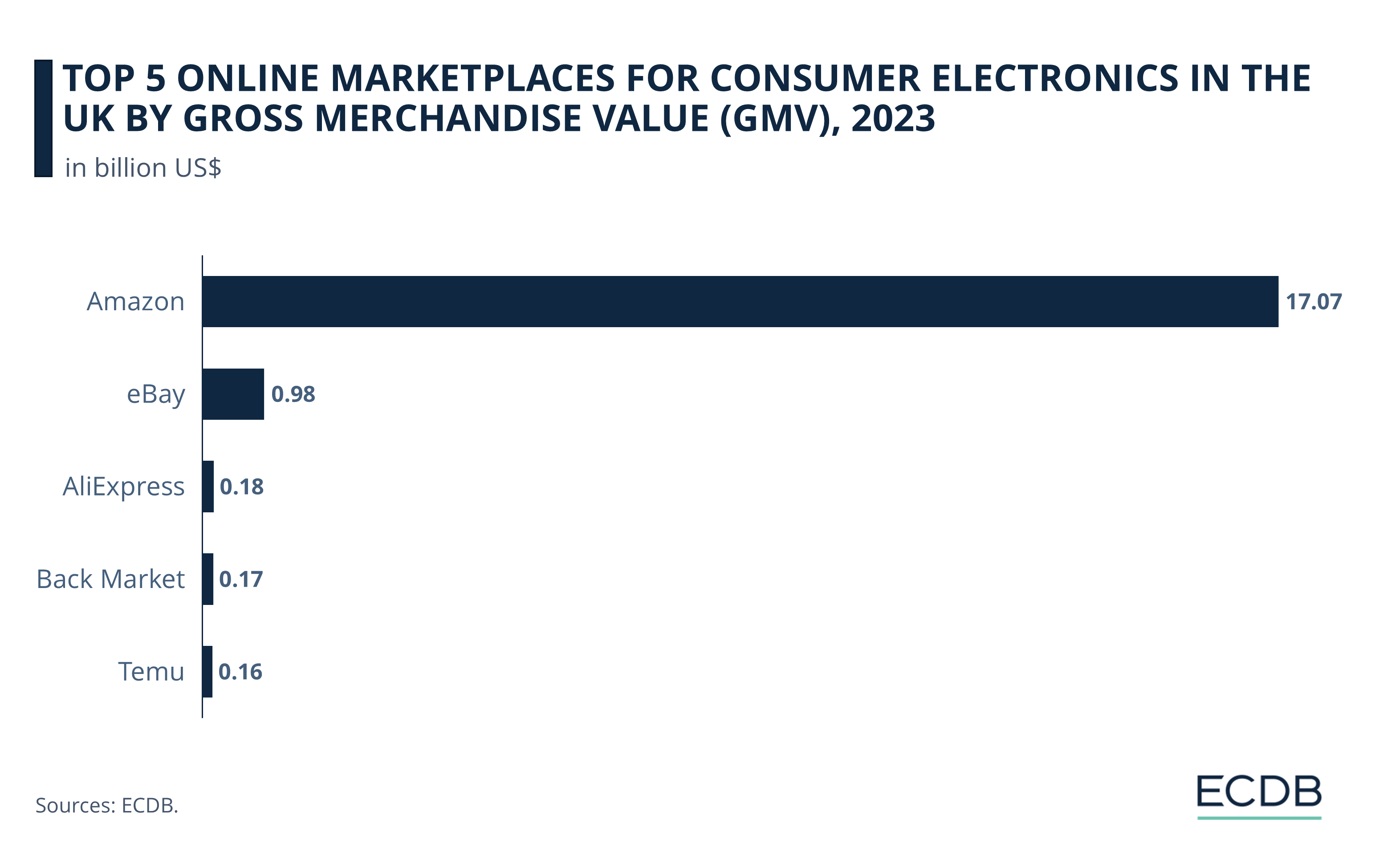 Top 5 Online Marketplaces for Consumer Electronics in the UK by Gross Merchandise Value (GMV), 2023