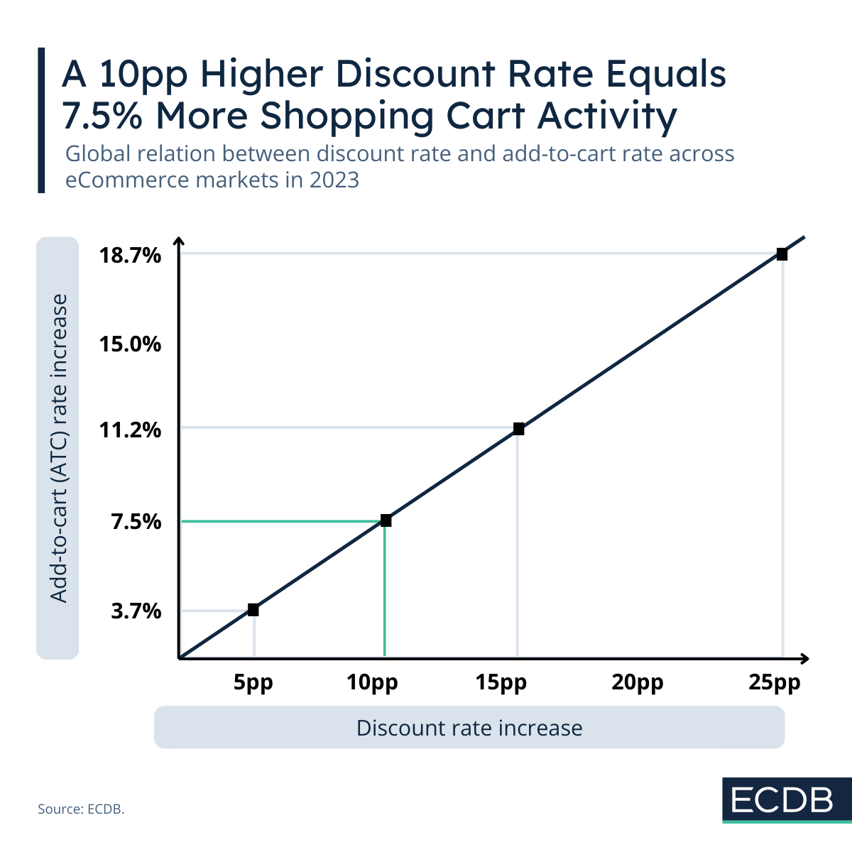 A 10% higher discount rate equals 7.5% more online shopping cart activity