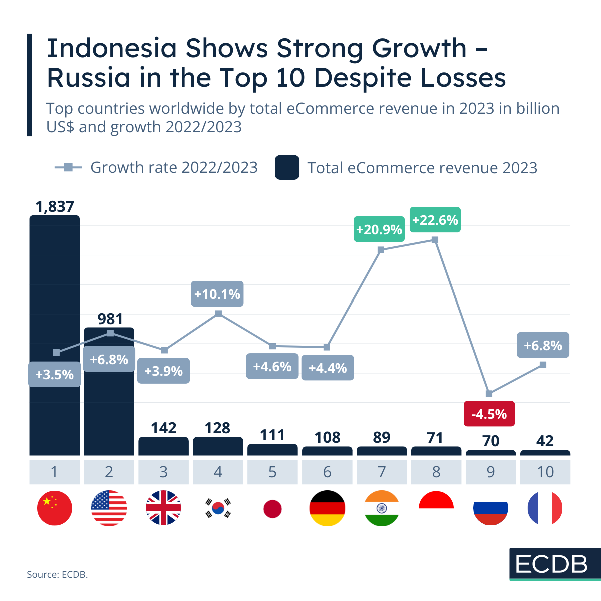 Indonesia shows strong growth - Russia in the top 10 despite losses