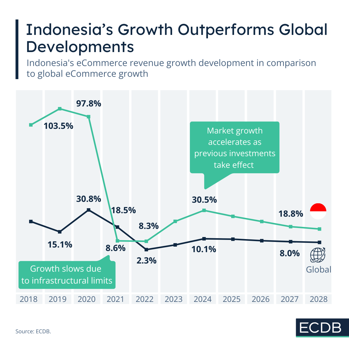 Indonesian Market Growth (Infographic)