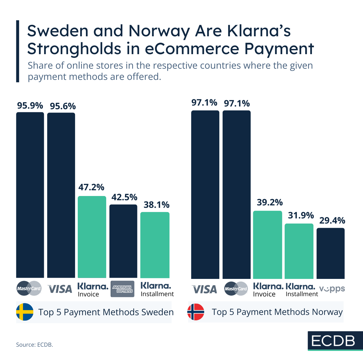 Klarna's Primary Markets