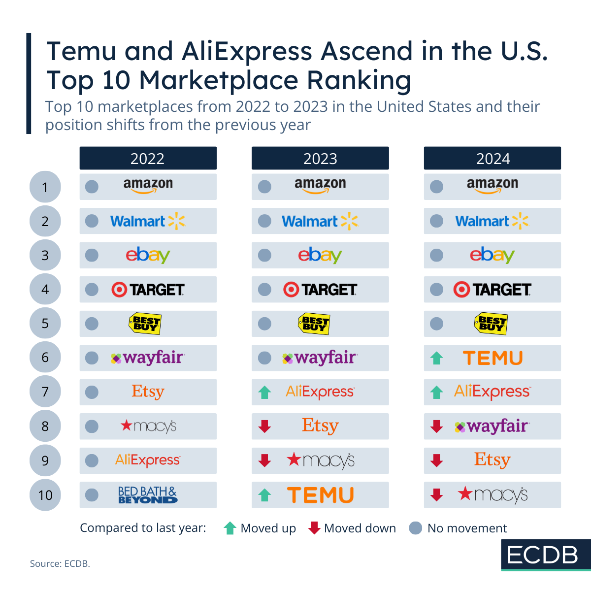 Temu and AliExpress in Top 10 U.S. Marketplaces