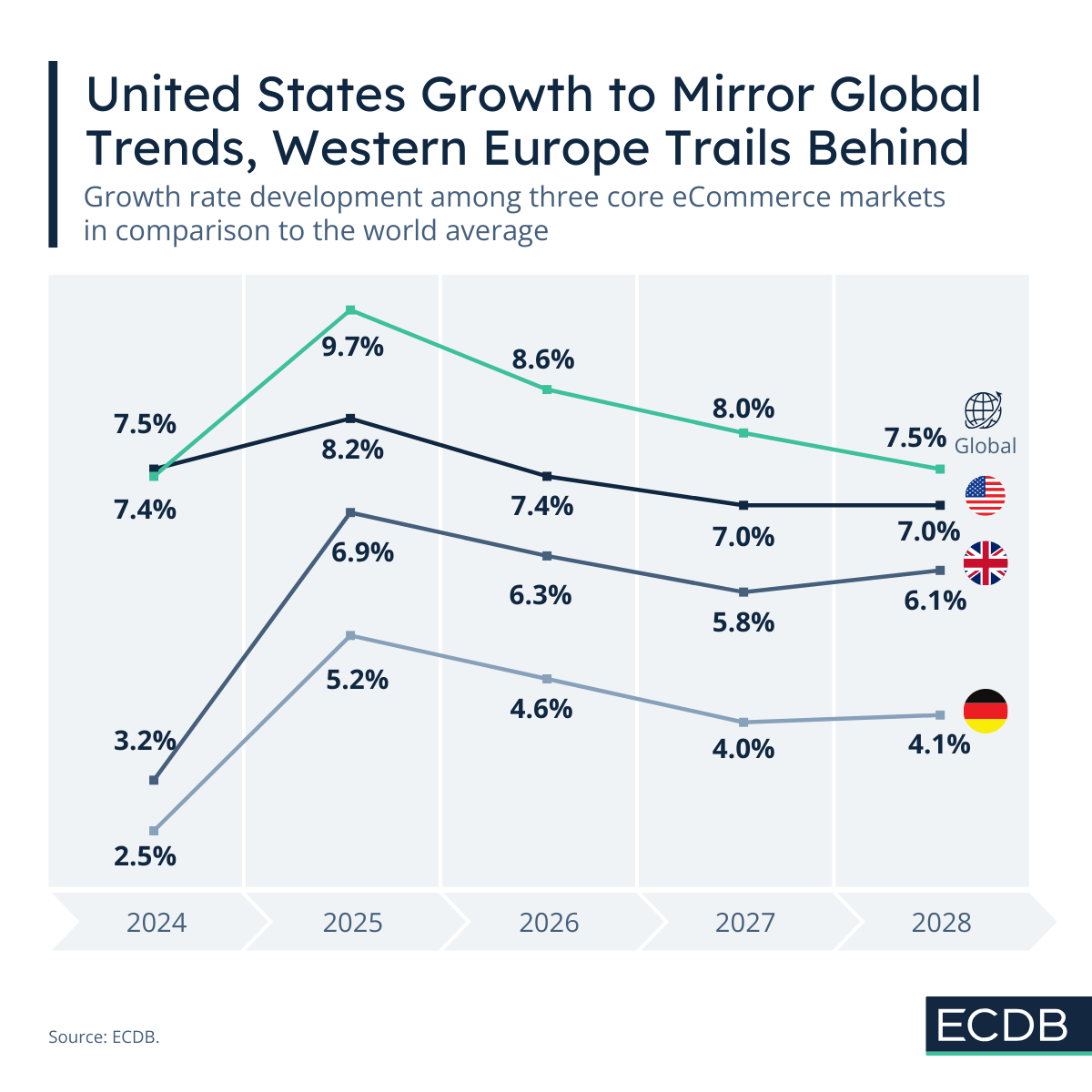 Top eCommerce Regions Growth Forecast
