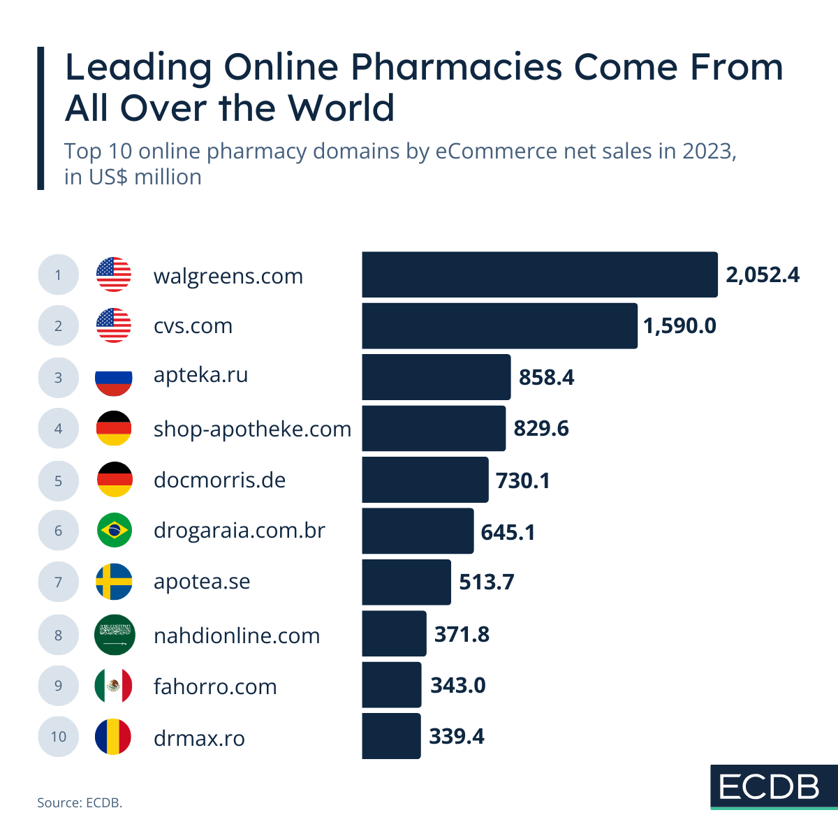 Top Online Pharmacies