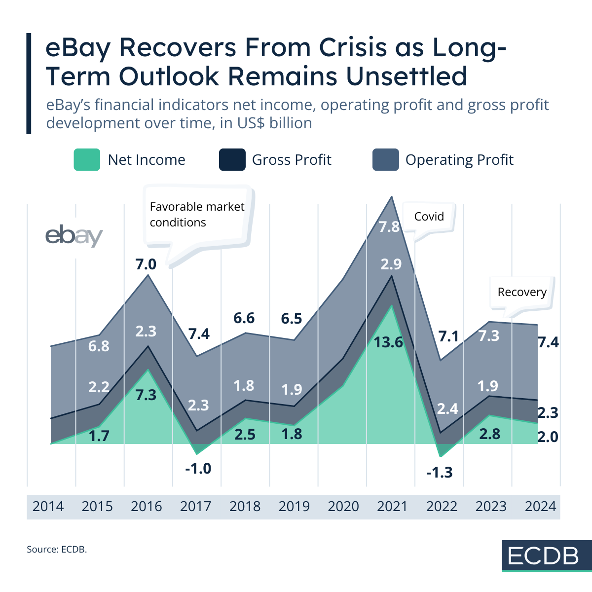 eBay Recovers From Crisis as Long-Term Outlook Remains Unsettled