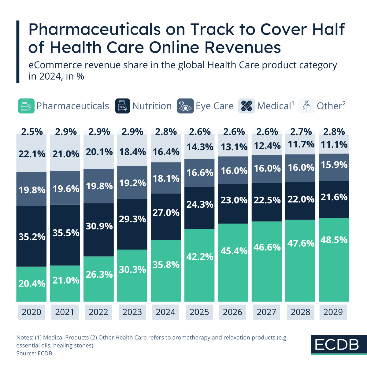 Pharmaceutical Products Subcategory