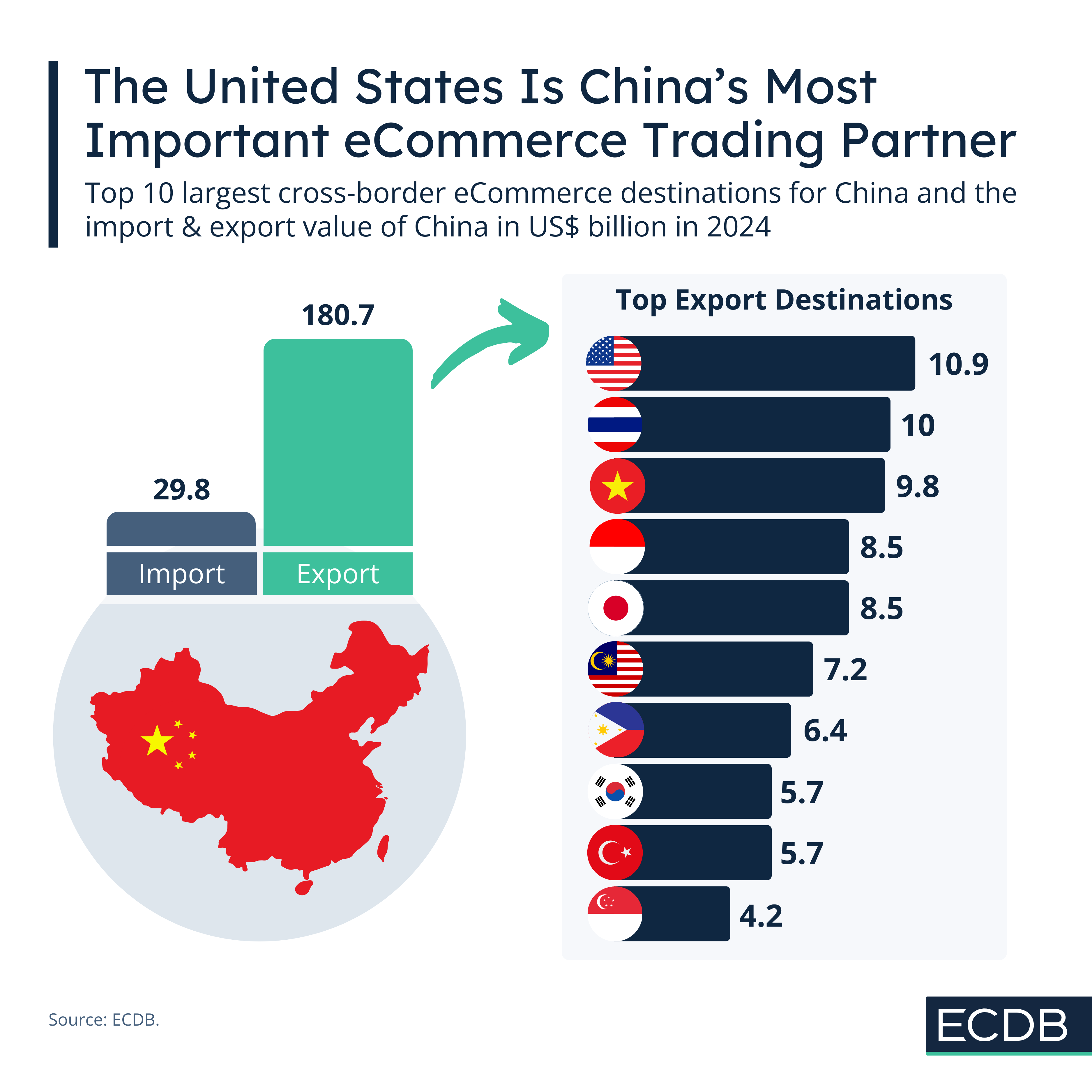 The United States Is China’s Most Important eCommerce Trading Partner 