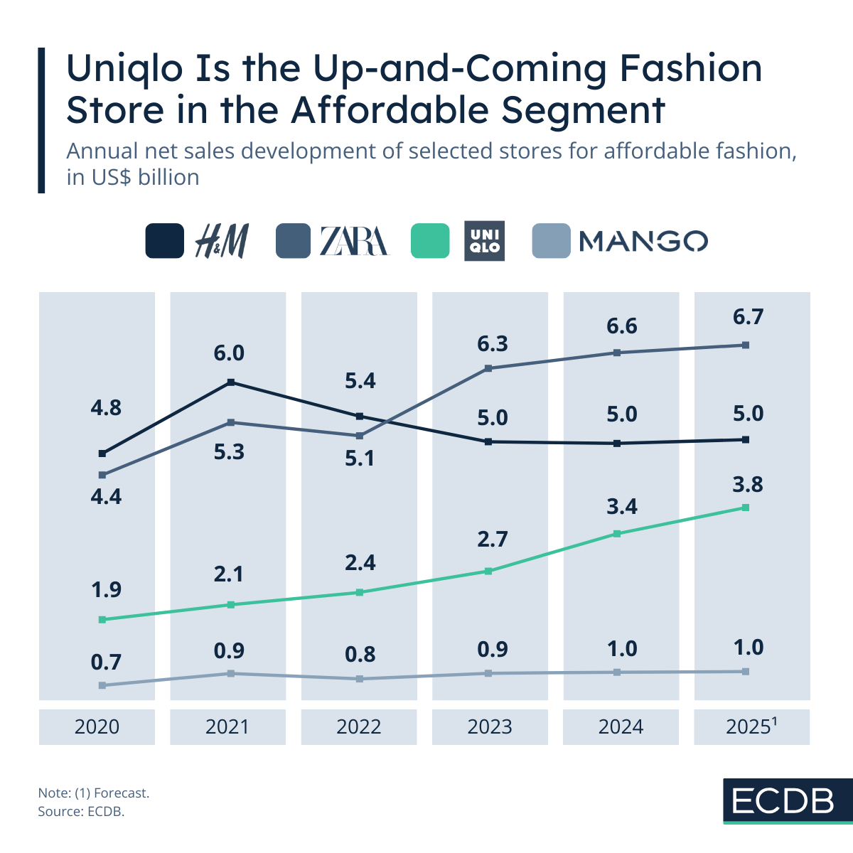 Uniqlo in Fashion eCommerce