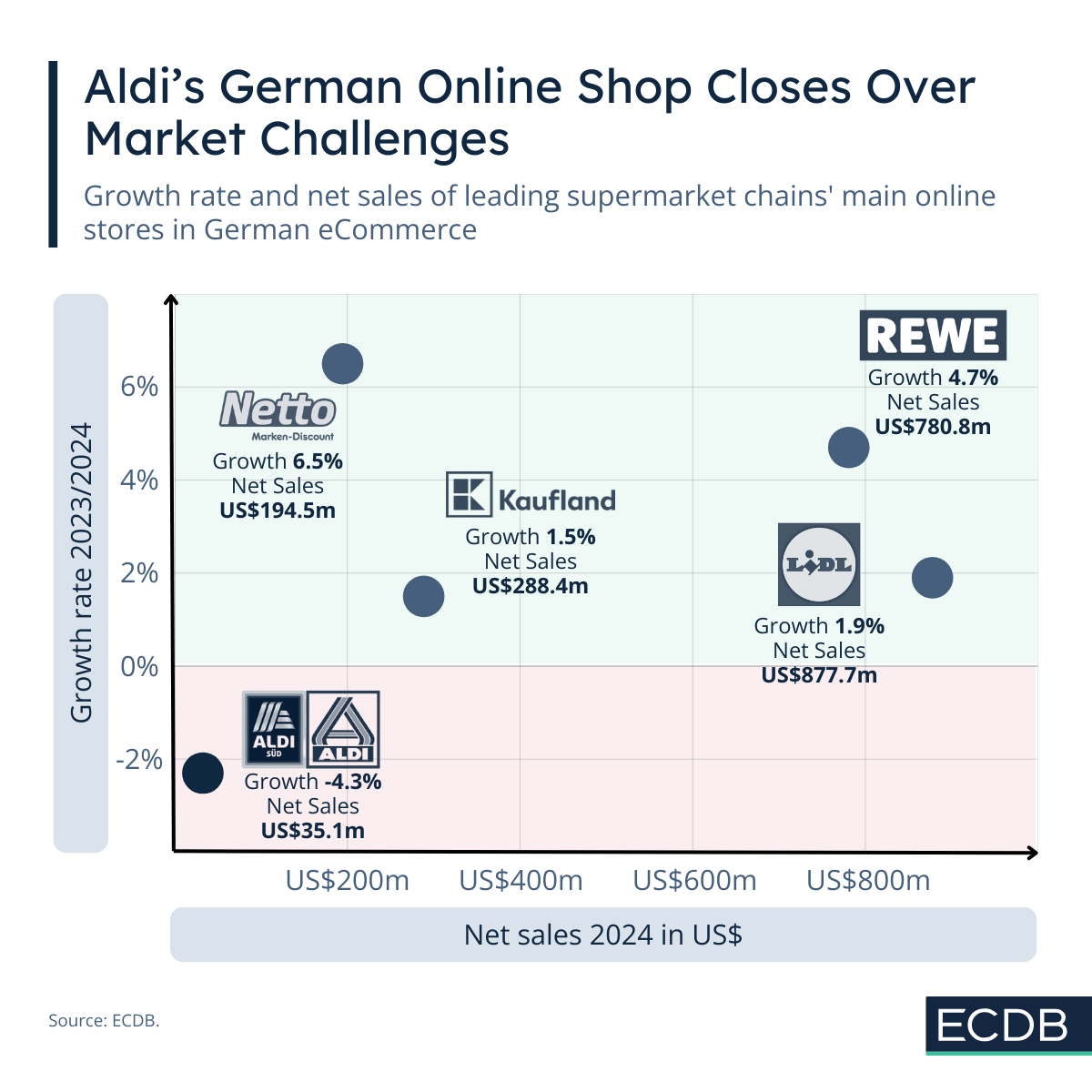 Aldi Closes German Online Store