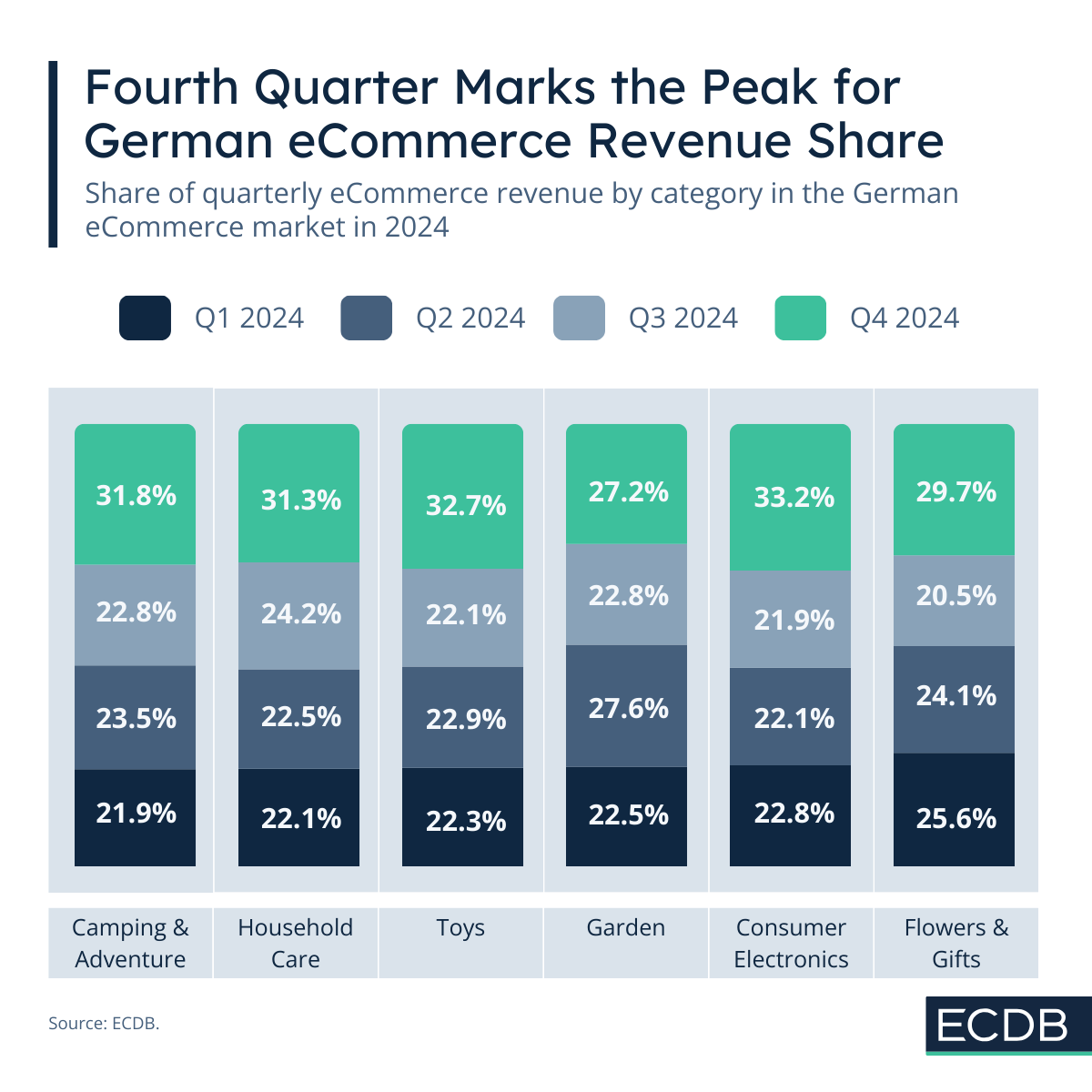 Category Shares in 2024 Quarters