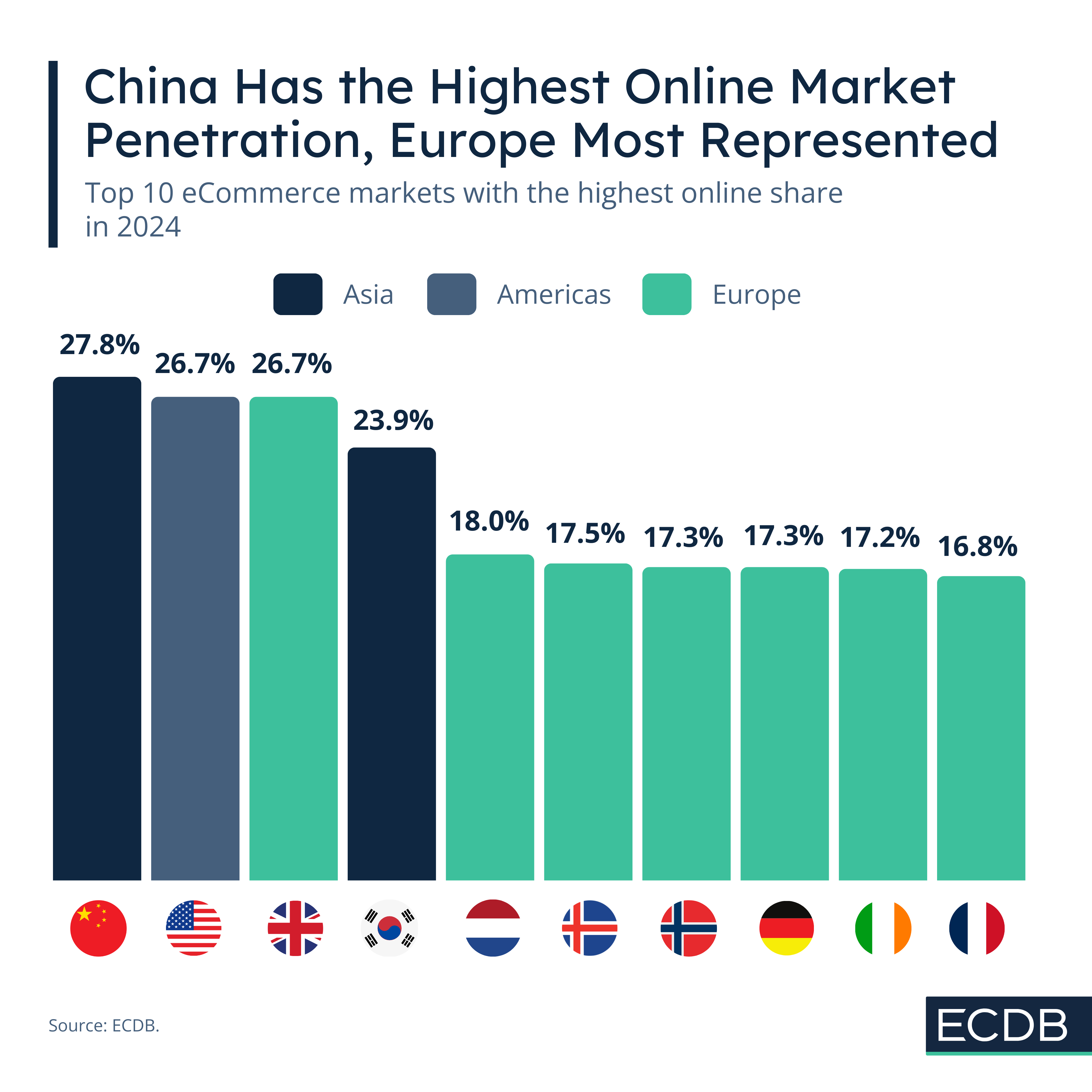 China Has the Highest Online Market Penetration, Europe Most Represented