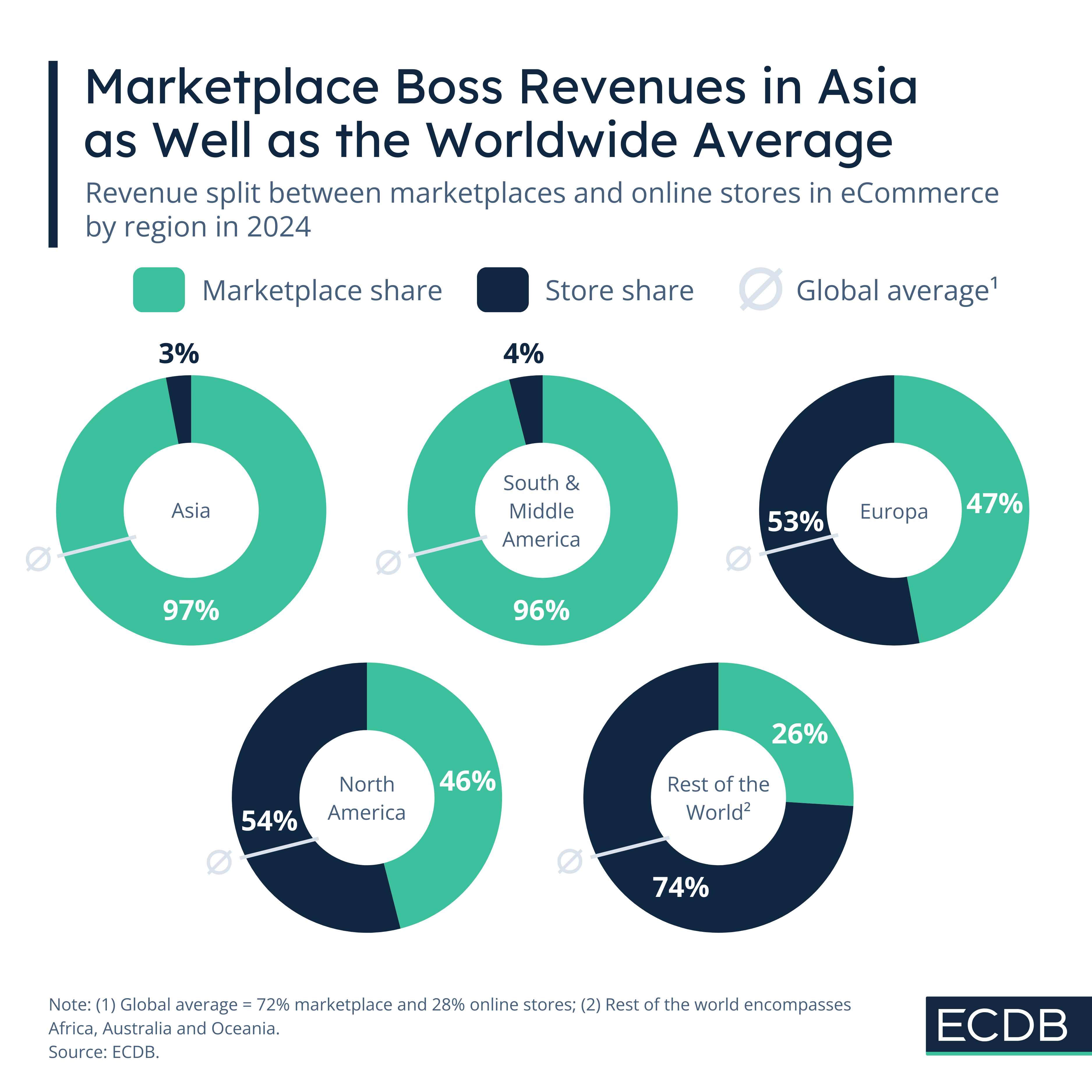 Marketplace Boss Revenues in Asia  As Well as the Worldwide Average