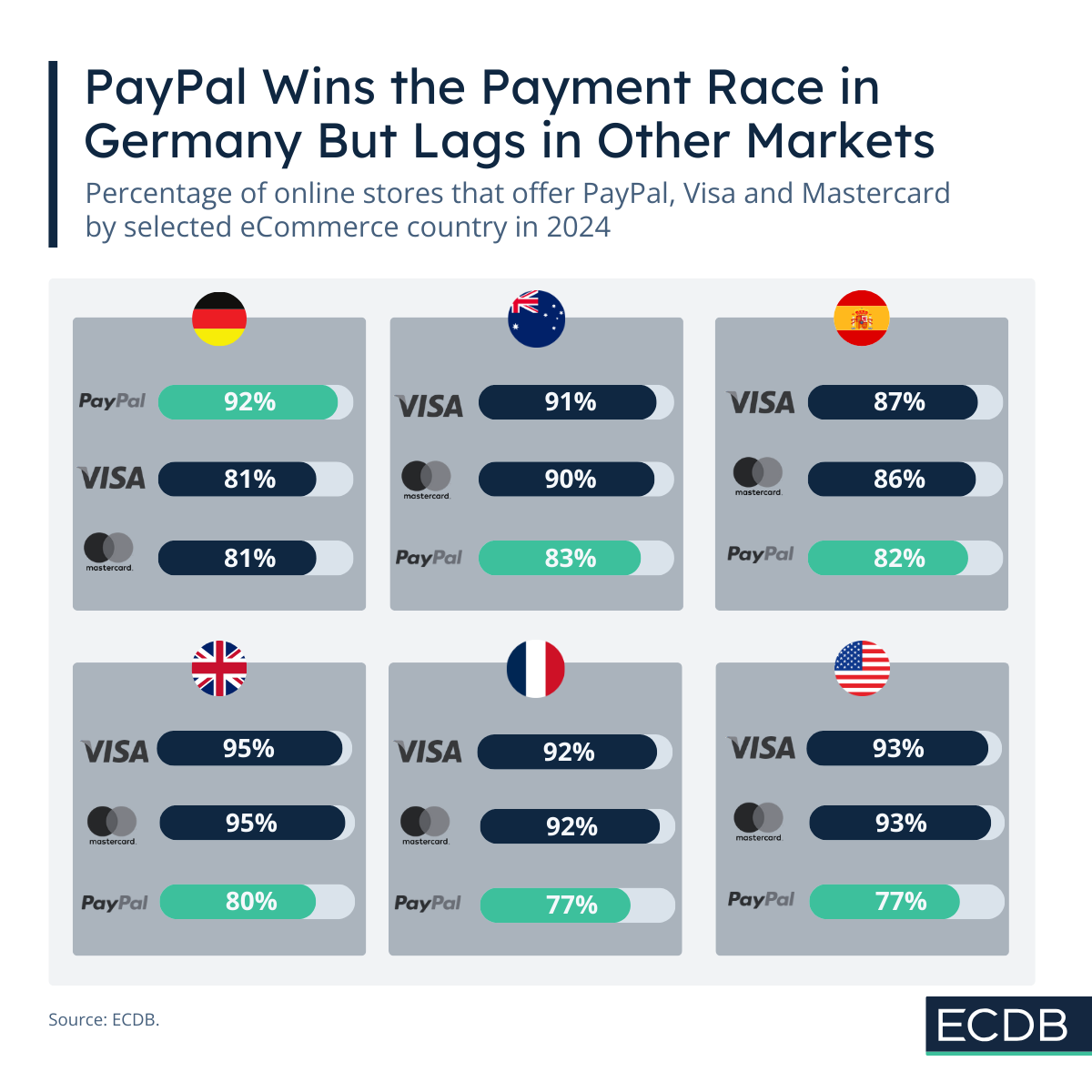 PayPal, Visa, Mastercard