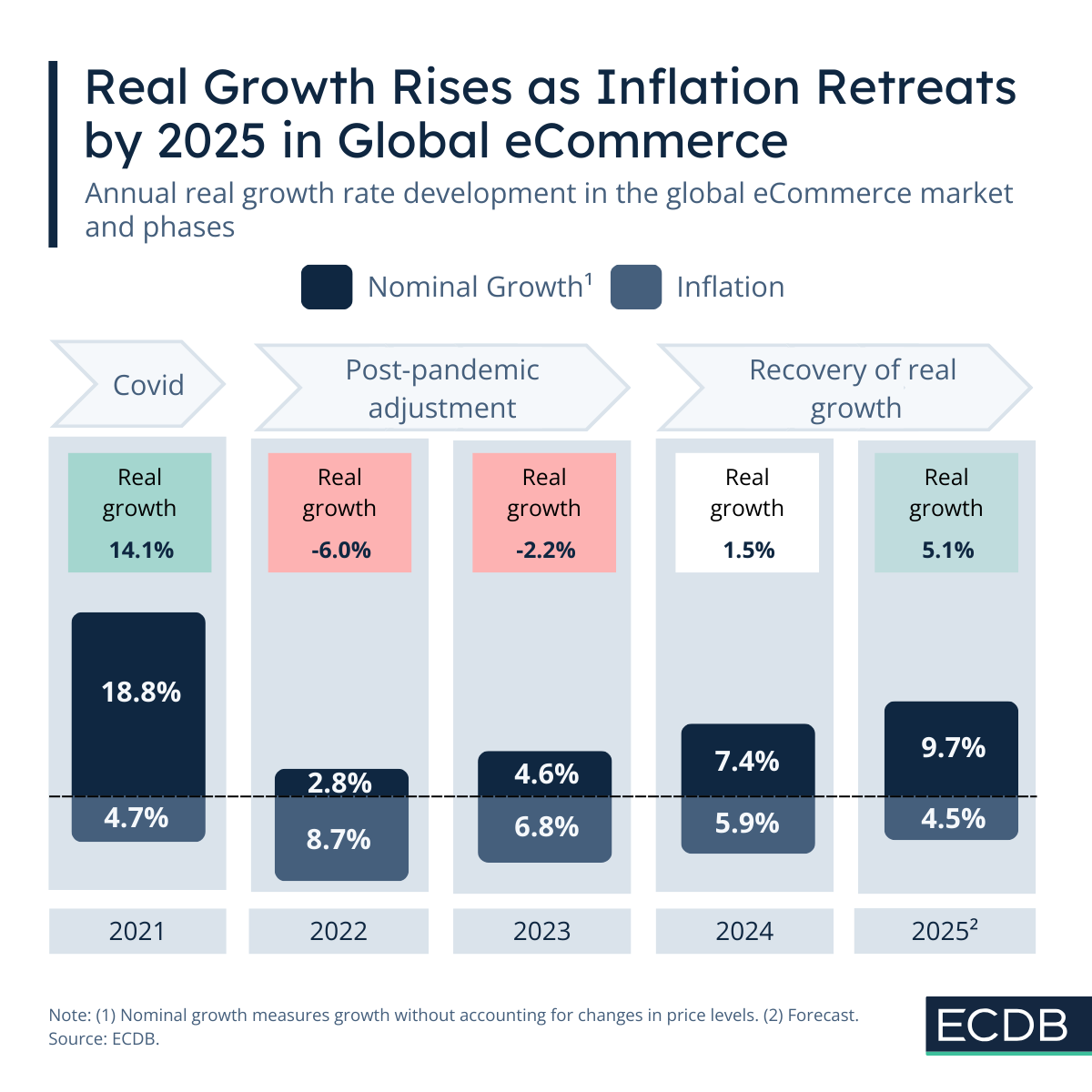 Real Growth Adjusted for Inflation