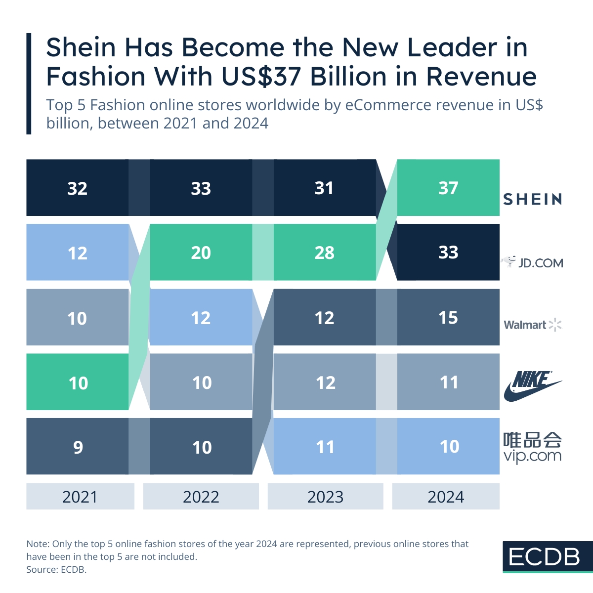 Shein Has Become the New Leader in Fashion With US$37 Billion in Revenue
