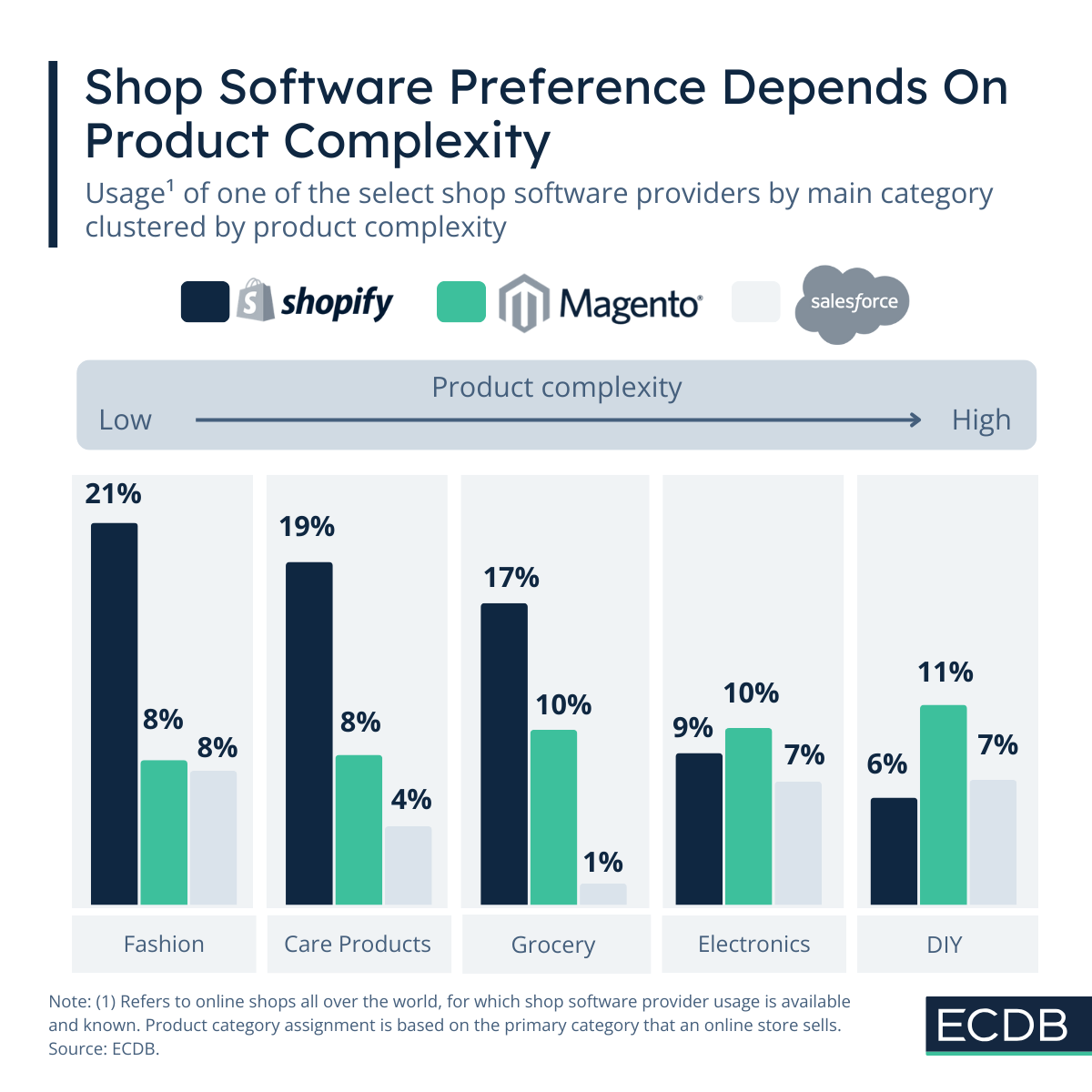 Shop Software Preference