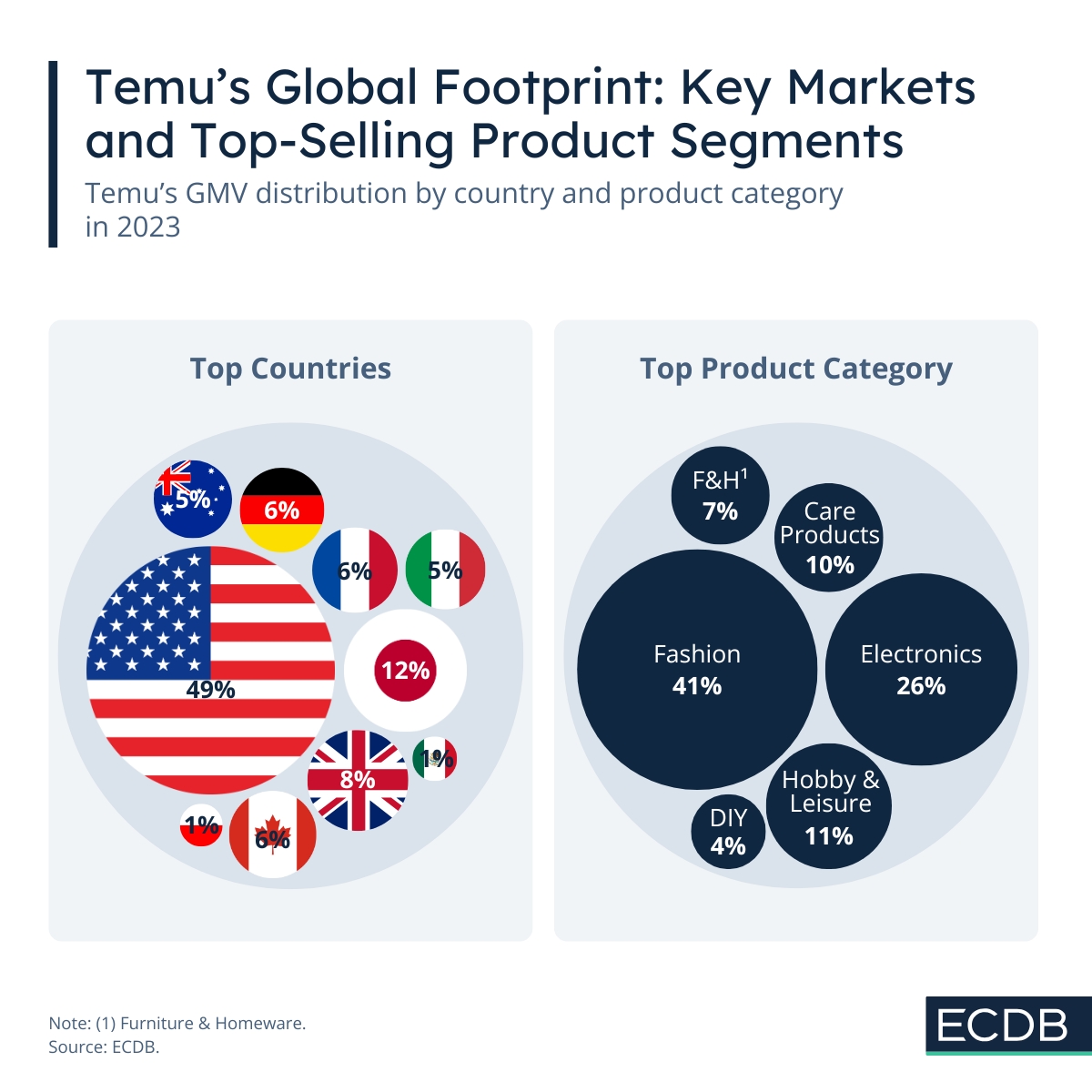 Temu’s Global Footprint Key Markets and Top-Selling Product Segments