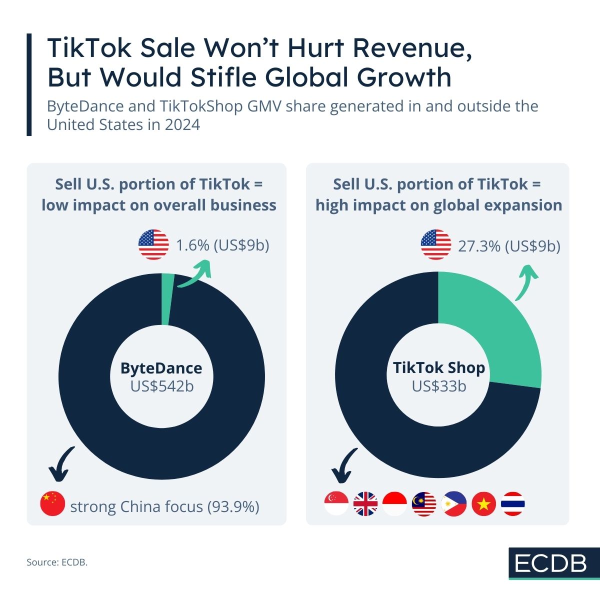 TikTok Sale Won’t Hurt Revenue, But Would Stifle Global Growth