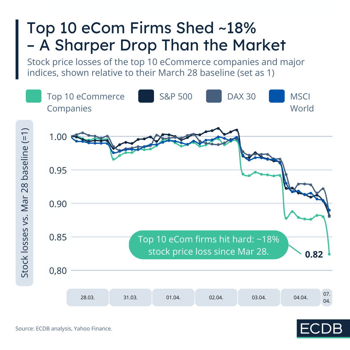 Top 10 eCom Firms Shed ~18% – A Sharper Drop Than the Market-ECDB-NB012